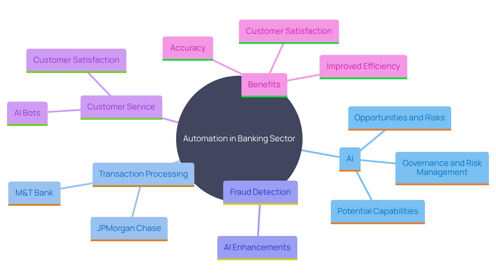 This mind map illustrates the key sectors and processes within the banking industry that benefit from automation and AI implementation. It highlights the relationships between various automated processes, the impact of AI, and specific examples from leading banks.