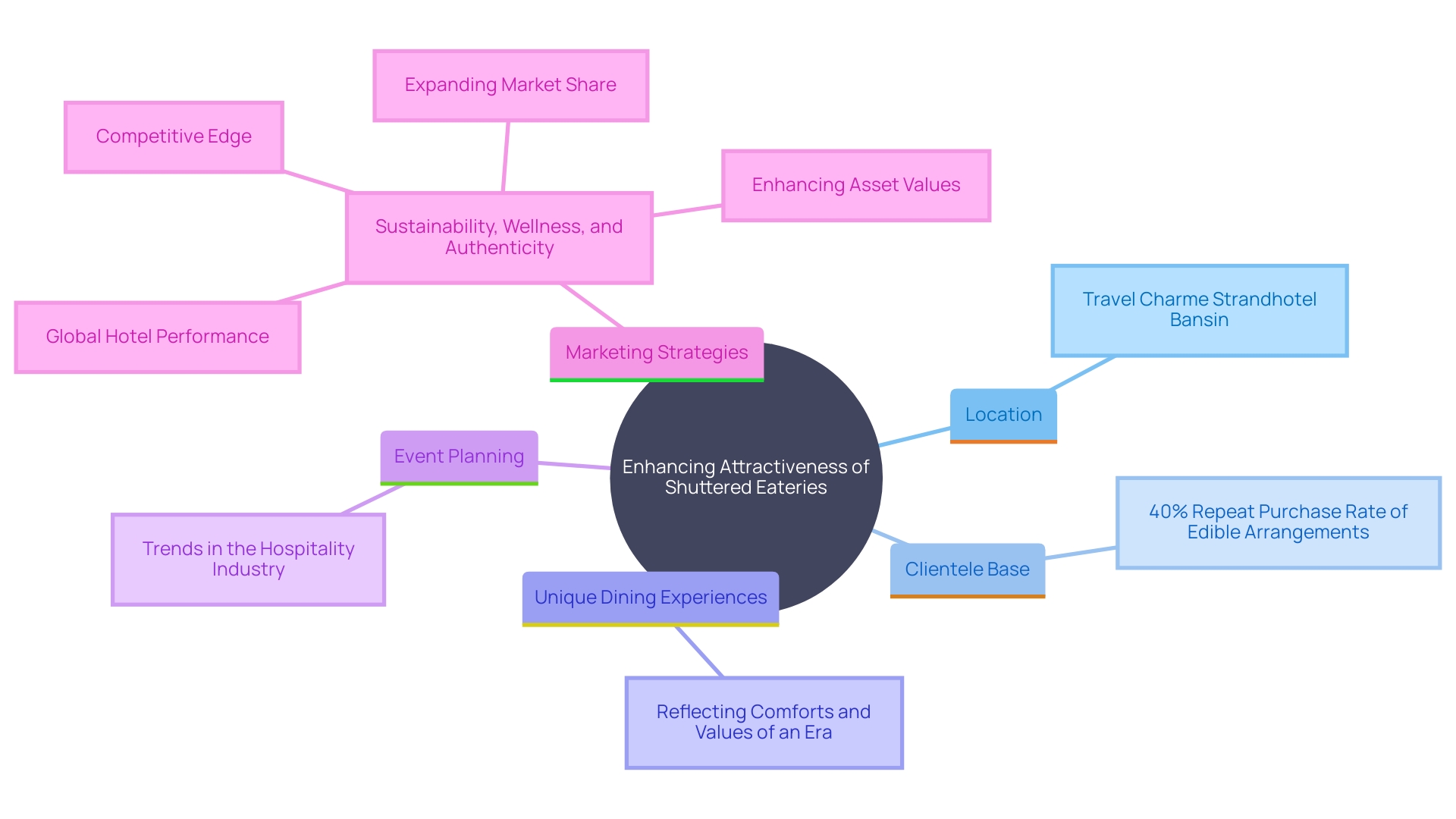 This mind map illustrates the key selling points and strategies for marketing shuttered eateries, focusing on factors that attract potential buyers.