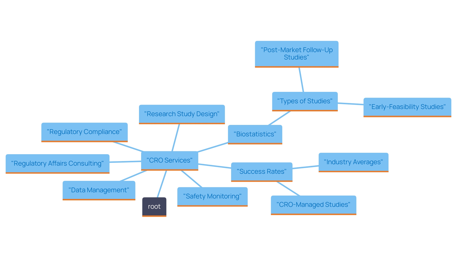 This mind map illustrates the key services and areas of expertise offered by Contract Research Organizations (CROs) like bioaccess®, highlighting their role in healthcare product development and regulatory compliance.