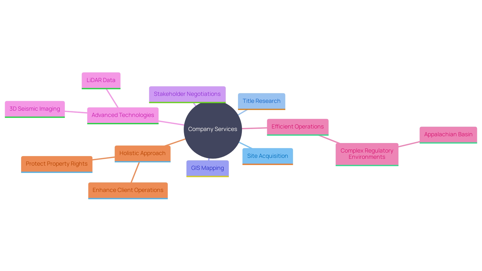 This mind map illustrates the key services and technological solutions provided by the company in the oil and gas industry, highlighting their benefits and the regulatory context in which they operate.