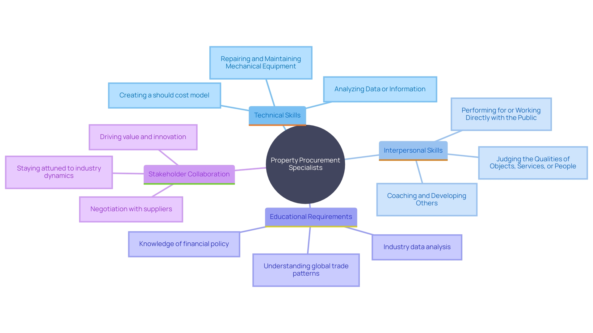 This mind map illustrates the key skills and qualifications required for property procurement specialists, highlighting the interplay between technical knowledge and interpersonal abilities.