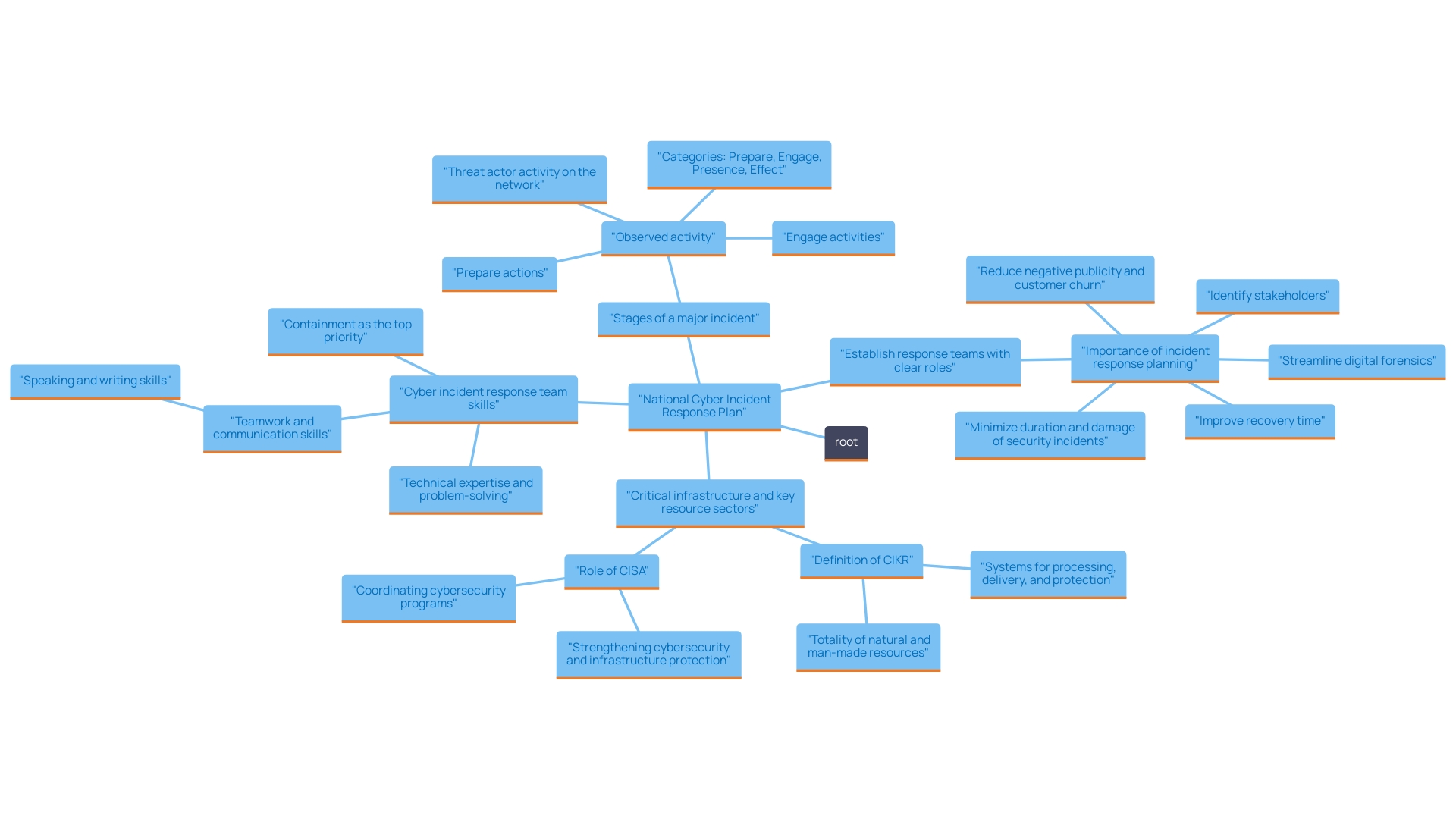 This mind map illustrates the key stakeholders and their roles within the National Cyber Incident Response Plan, highlighting the interconnectedness of government bodies, private sector organizations, and international collaborators in addressing digital incidents.