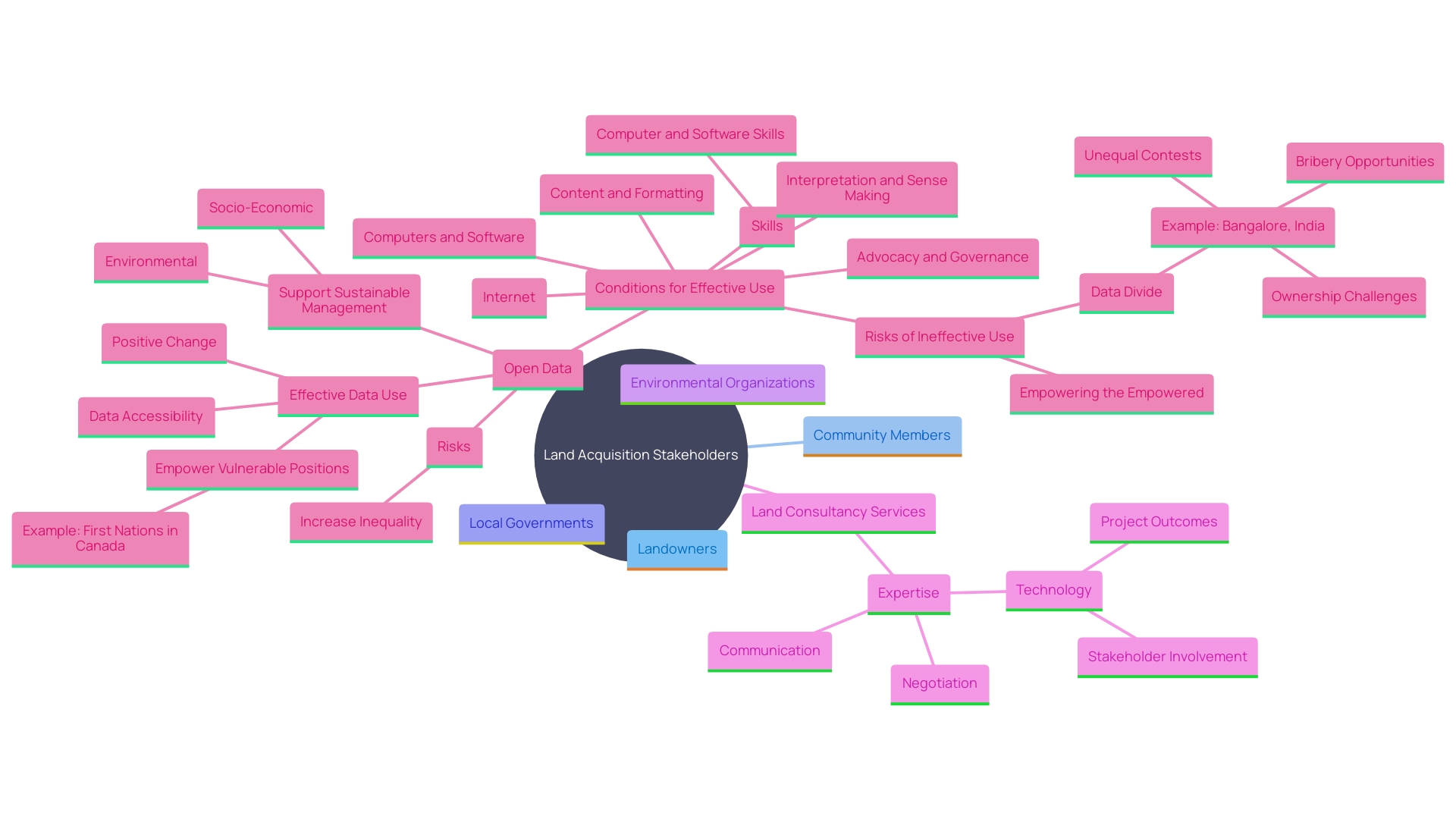 This mind map illustrates the key stakeholders involved in land acquisition and the role of land consultancy services in facilitating effective engagement.