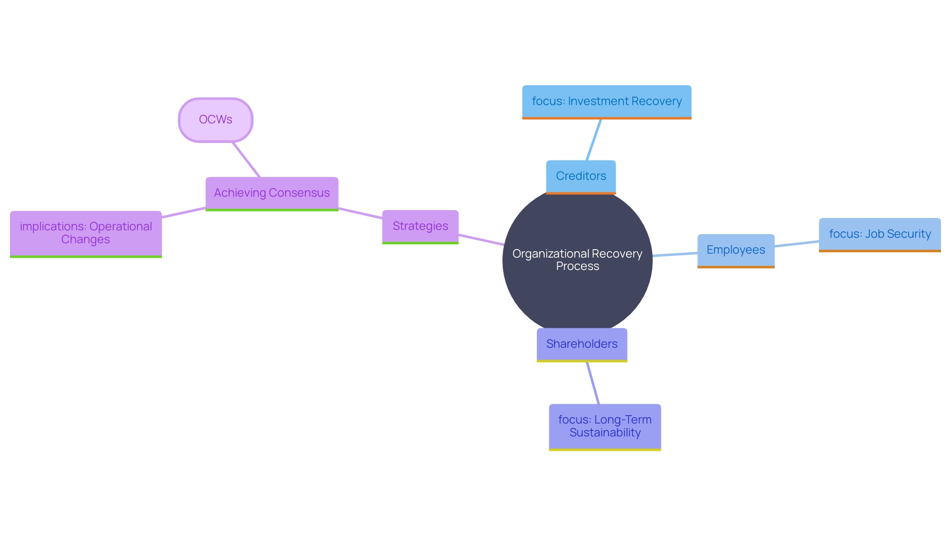 This mind map illustrates the key stakeholders involved in organizational recovery and their conflicting interests, along with the strategies and outcomes associated with balancing these interests.