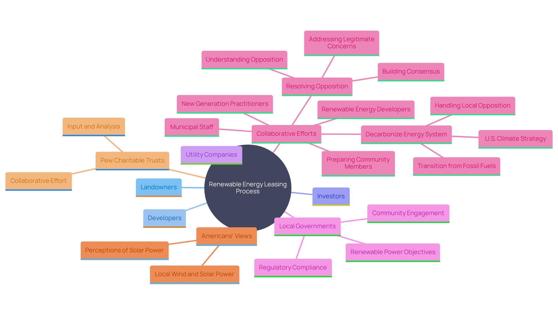 This mind map illustrates the key stakeholders involved in the renewable energy farm leasing process and their respective roles, along with the complexities and community involvement necessary for successful project implementation.