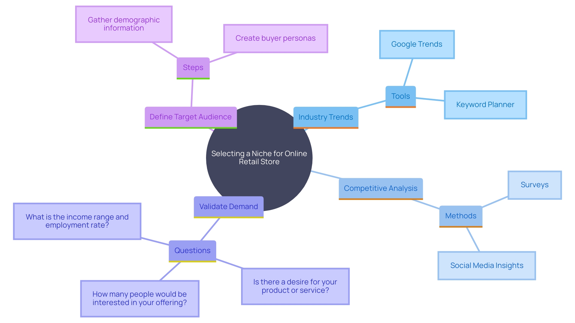 This mind map illustrates the key steps and considerations for identifying the right niche for an online retail store, including tools, analysis, and target audience definition.