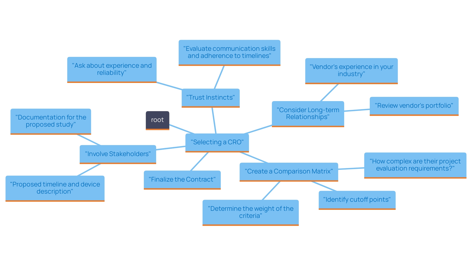 This mind map illustrates the key steps and considerations for selecting a Contract Research Organization (CRO), focusing on balancing cost and quality. Each branch represents critical factors to evaluate during the decision-making process.