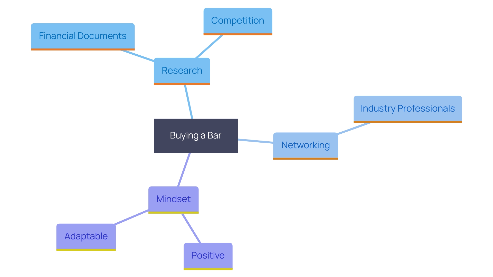 This mind map illustrates the key steps and considerations in the journey of buying a bar, highlighting research, networking, and adaptability as central themes.