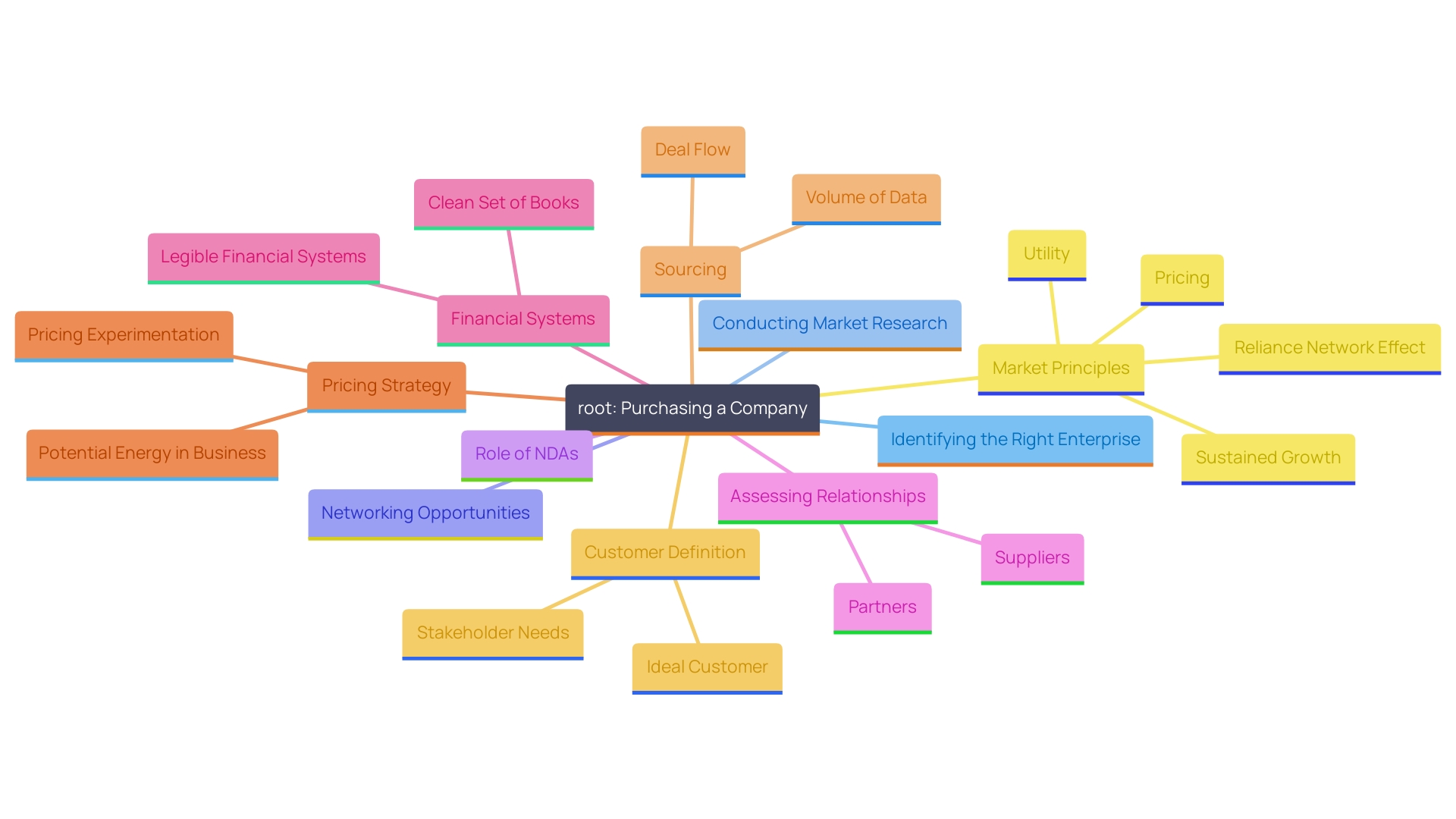 This mind map illustrates the key steps and considerations in the journey of purchasing a company, highlighting the importance of research, networking, and strategic evaluation.