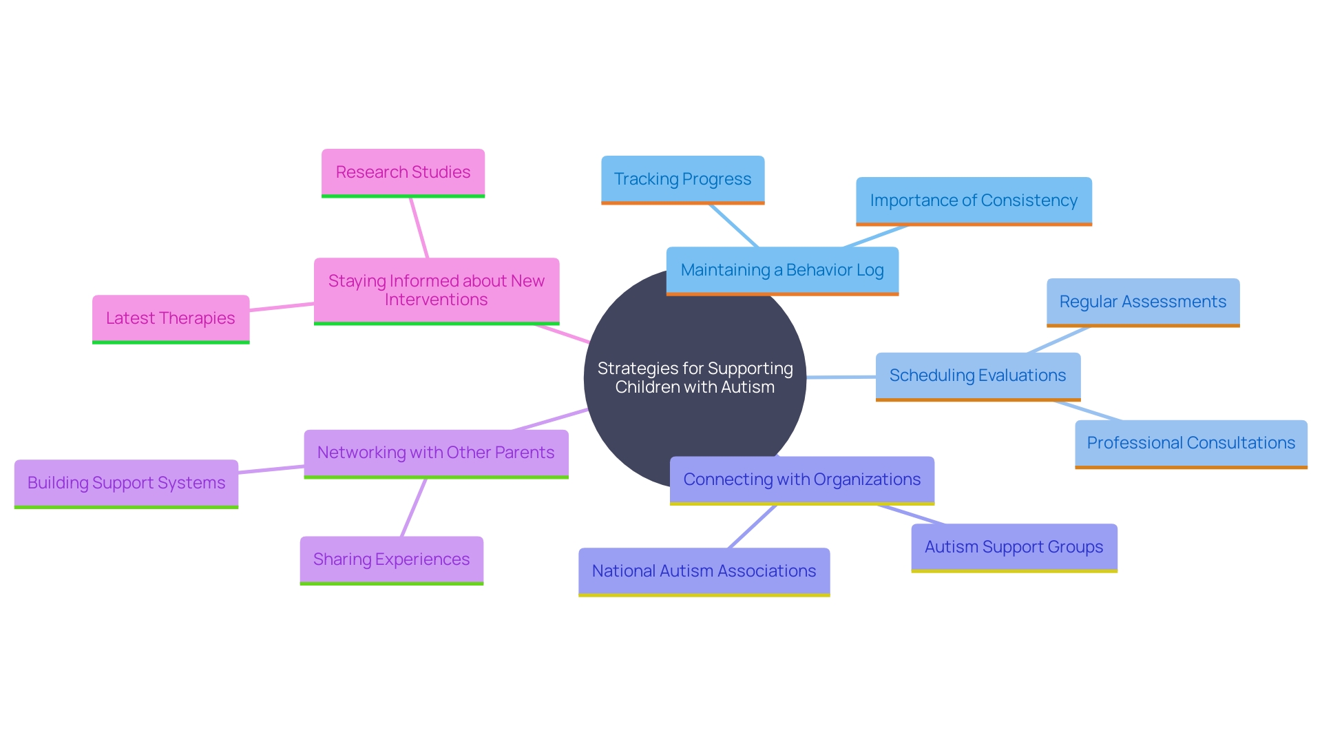 This mind map illustrates the key steps and resources for parents to support children with developmental disorders, particularly autism. It highlights the importance of observation, professional evaluation, community support, and ongoing education.