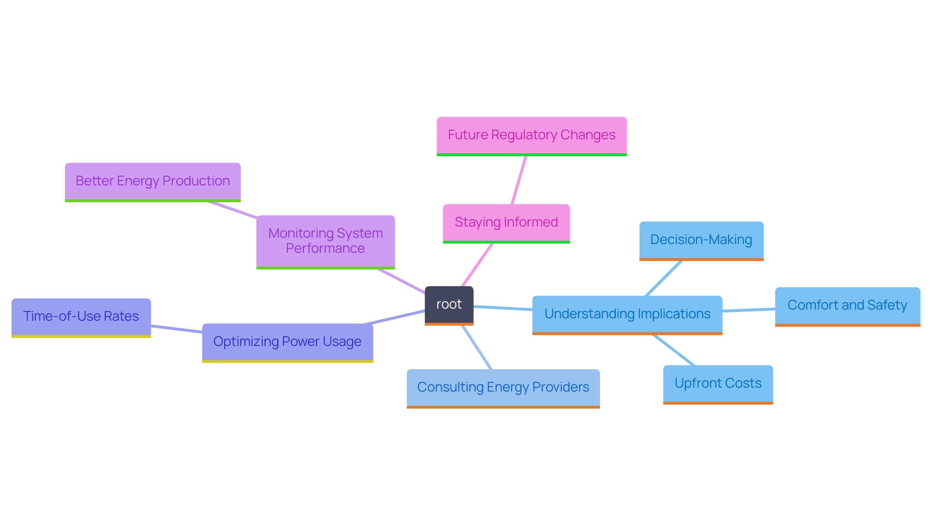 This mind map illustrates the key steps homeowners should consider in adapting to new net metering regulations, highlighting the relationships between understanding regulations, consulting providers, optimizing energy usage, monitoring system performance, and staying informed.