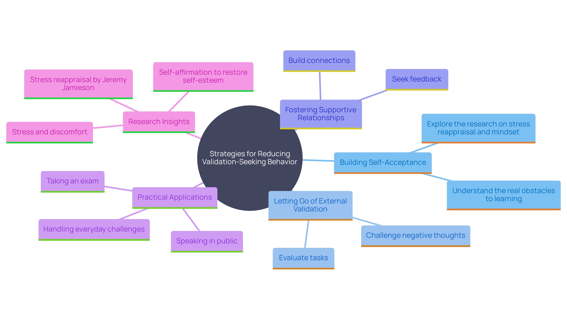 This mind map illustrates the key steps to move away from seeking validation from others, emphasizing self-acceptance and personal growth.