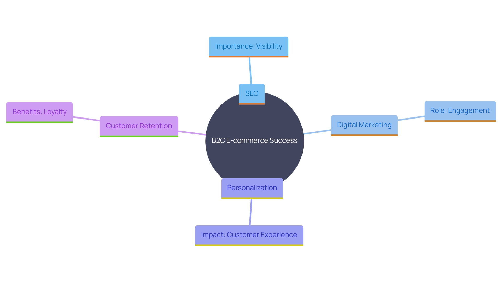 This mind map illustrates the key strategic approaches for thriving in the B2C e-commerce space, highlighting SEO Optimization, Digital Marketing Campaigns, Personalization, and Customer Retention Initiatives as central themes.