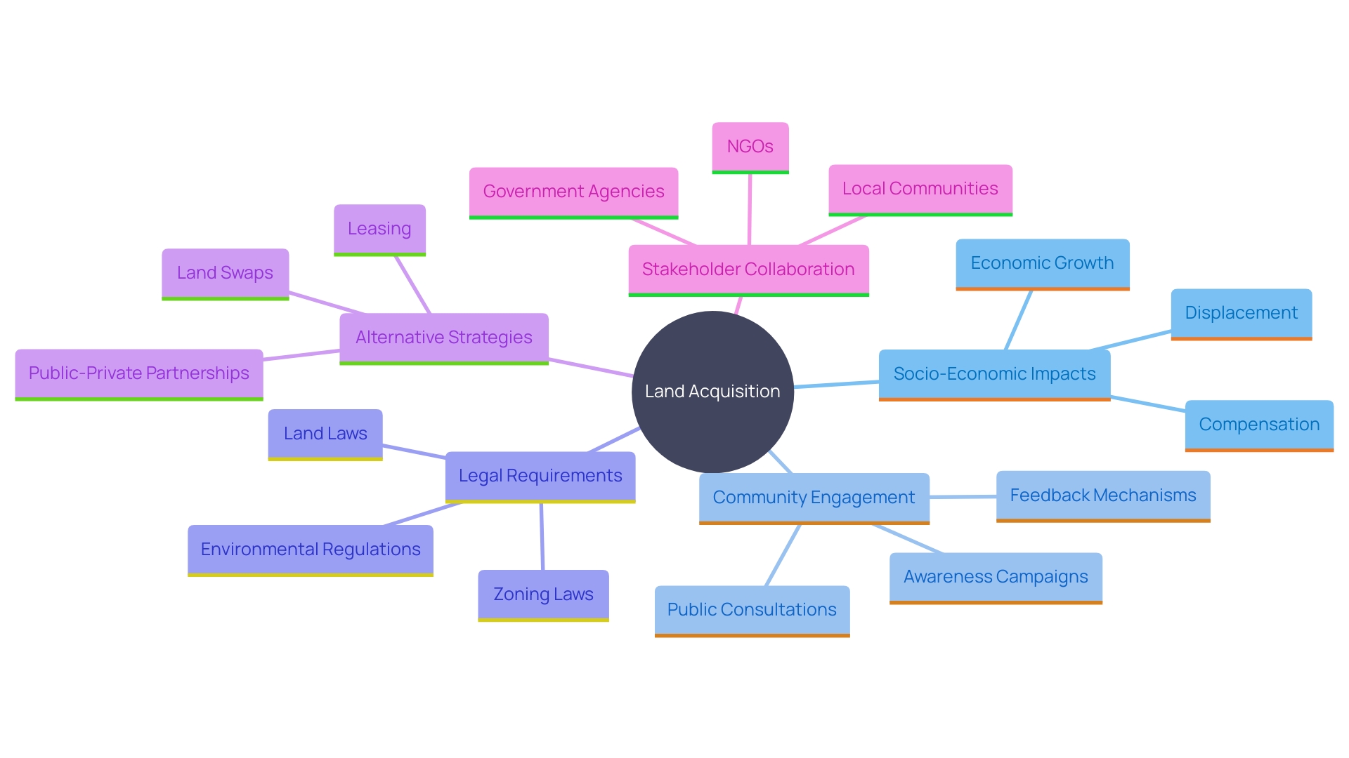 This mind map illustrates the key strategic considerations in land acquisition, highlighting socio-economic assessments, community needs, legal compliance, alternative strategies, and stakeholder engagement.