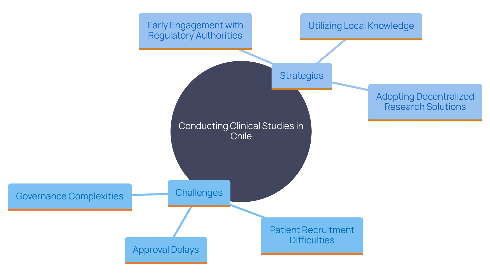 This mind map illustrates the key strategies and challenges in conducting clinical studies for medical equipment in Chile, highlighting the interconnectedness of various factors.