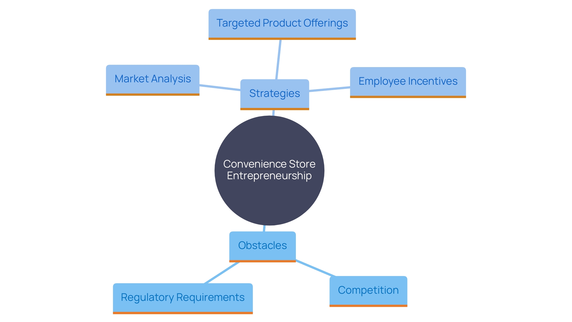 This mind map illustrates the key strategies and challenges in the convenience store industry, highlighting growth opportunities and essential steps for success.