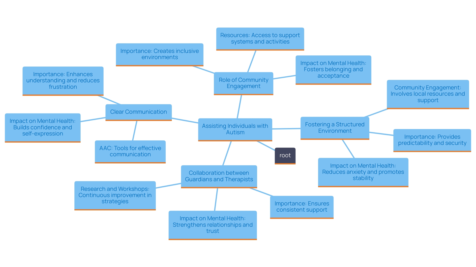 This mind map illustrates the key strategies and collaborative efforts between guardians and therapists in assisting individuals with autism.