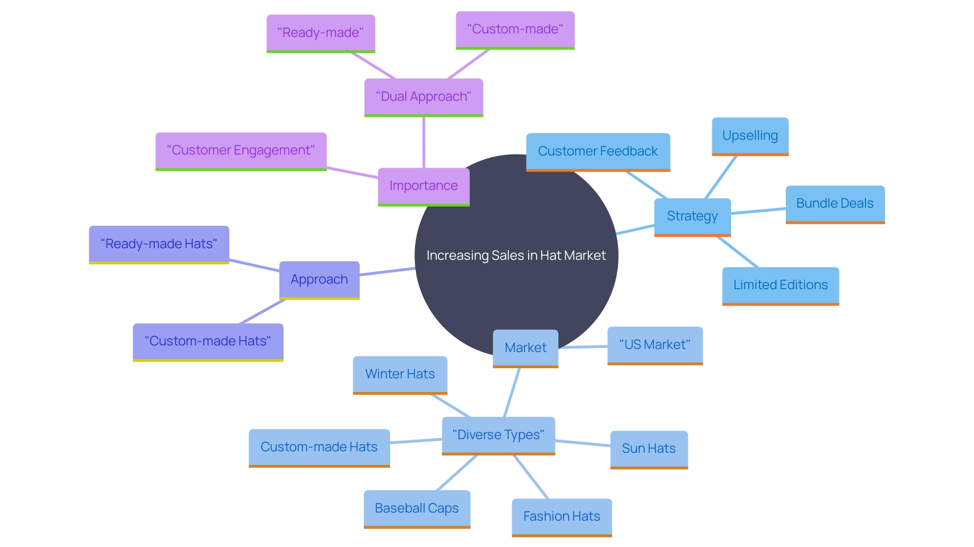 This mind map illustrates the key strategies and components for boosting sales in the hat industry, including upselling techniques, customer engagement, and market dynamics.