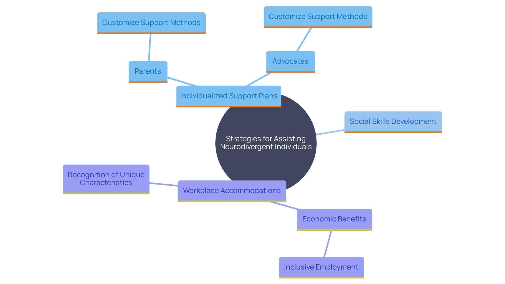 This mind map illustrates the key strategies and components for effectively supporting individuals with diverse cognitive profiles, emphasizing the importance of individualized approaches and the roles of parents and advocates.