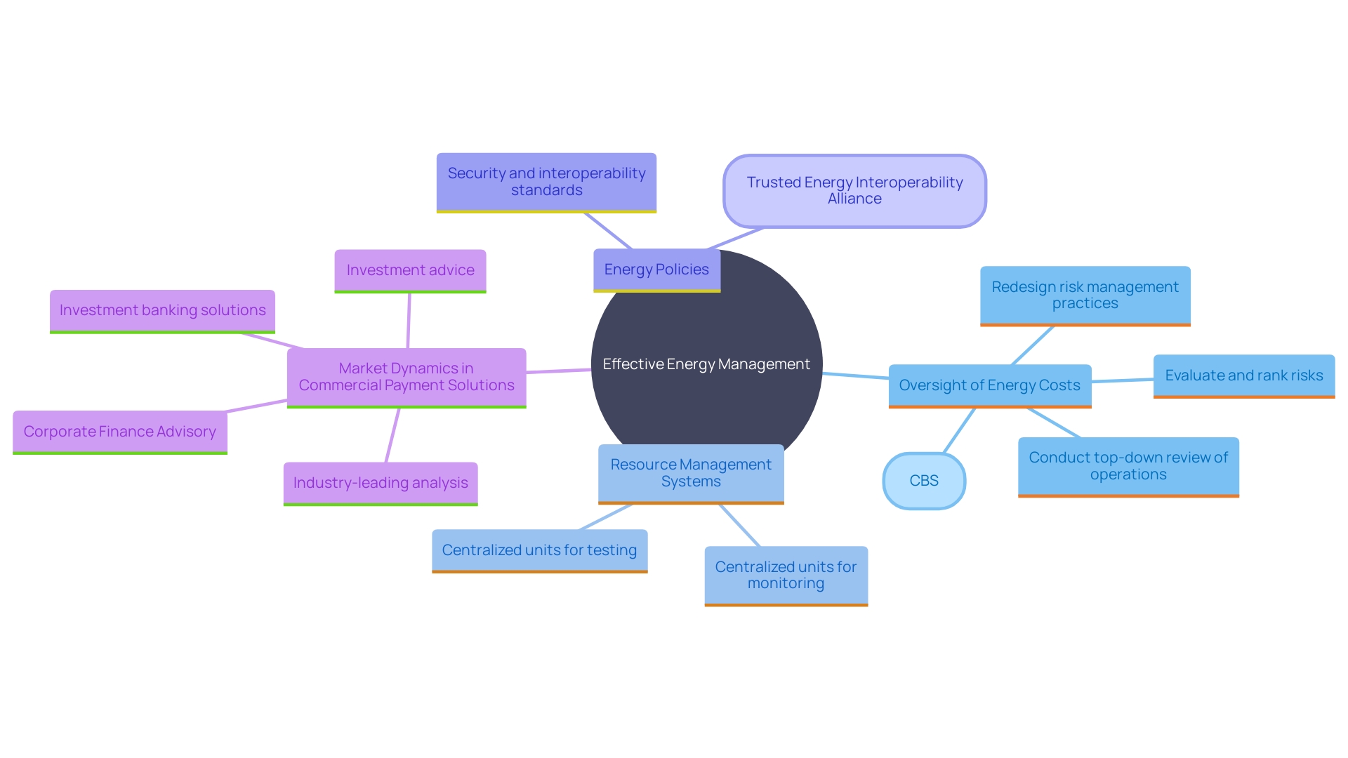 This mind map illustrates the key strategies and components of effective energy management, emphasizing cost-effectiveness and sustainability. It highlights the relationships between energy policies, resource management systems, and market trends in commercial payment solutions.