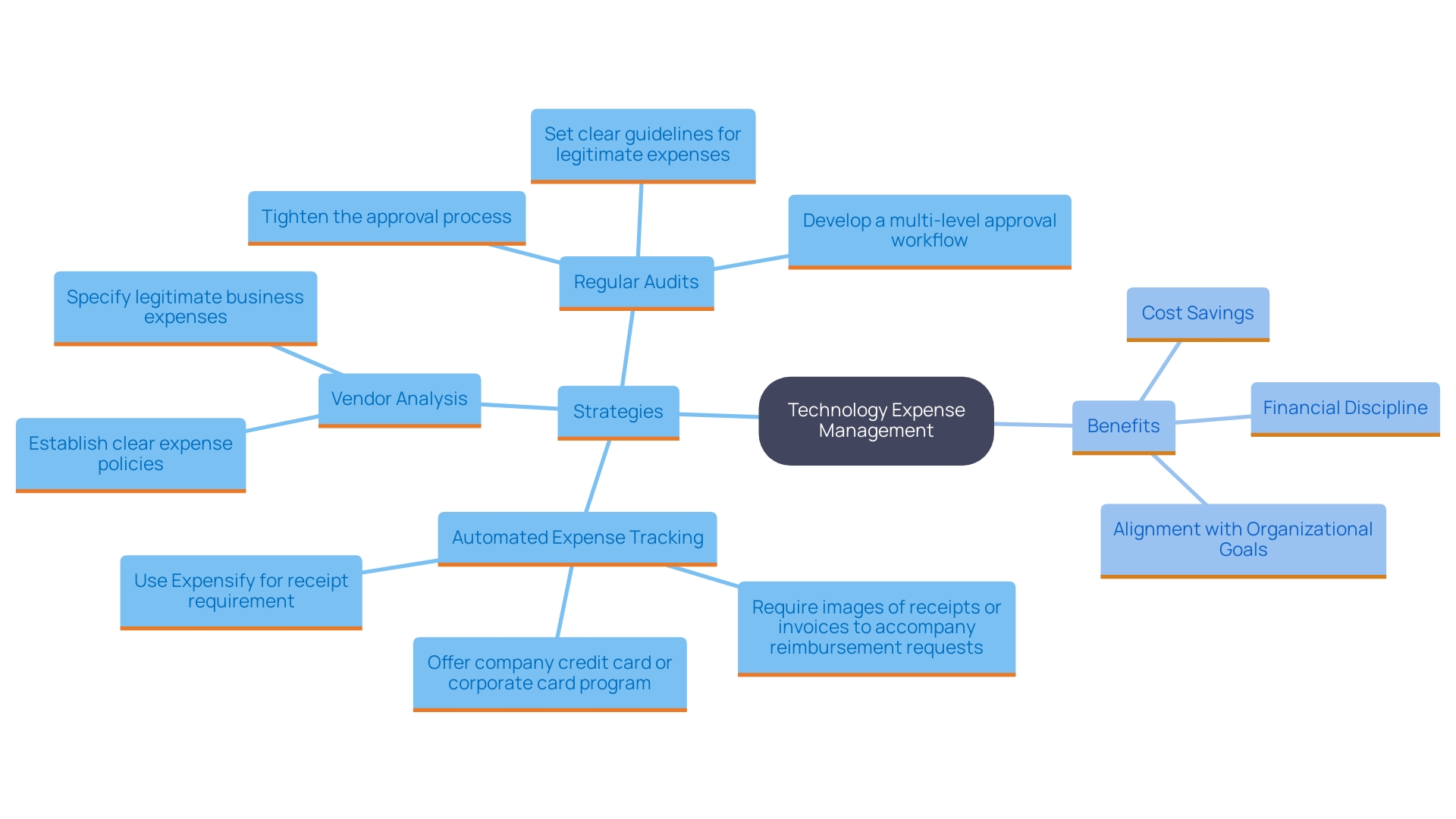 This mind map illustrates the key strategies and concepts related to effective technology expense management, highlighting areas such as automated tracking, vendor analysis, and the importance of audits.