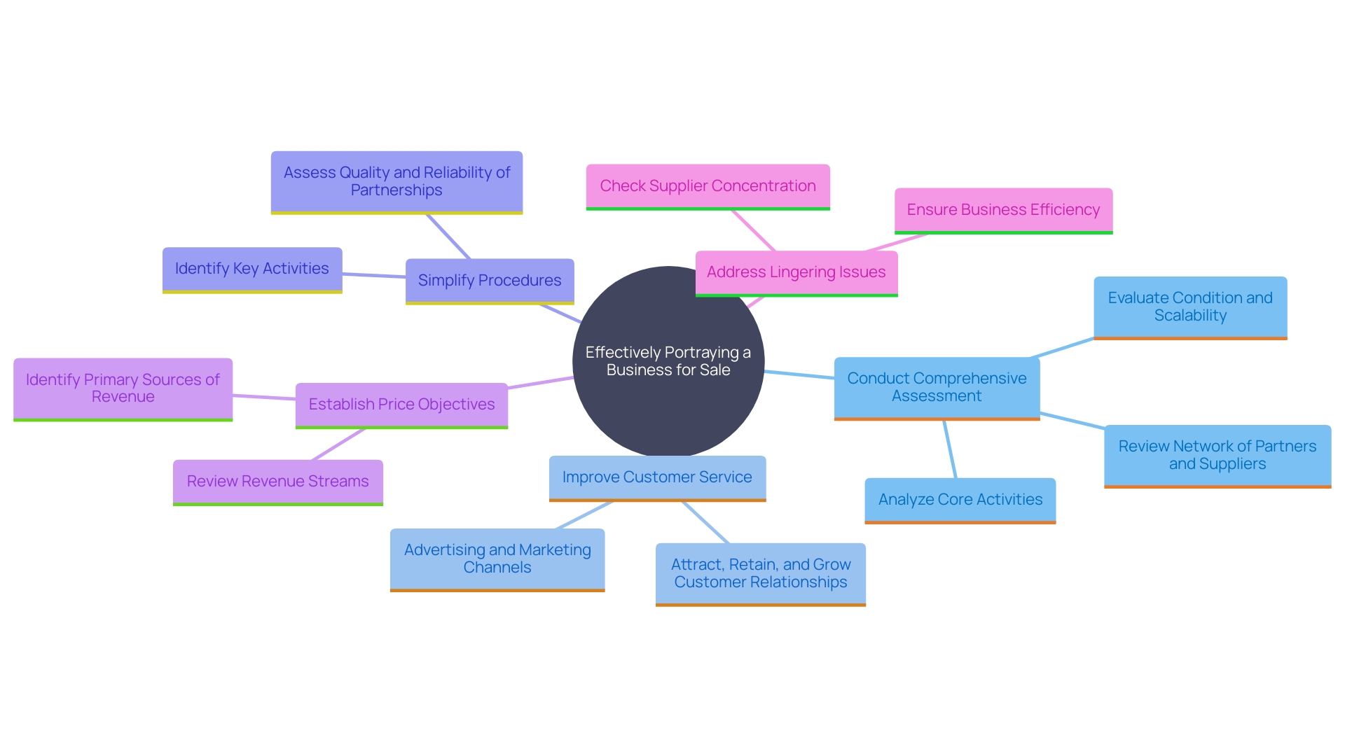 This mind map illustrates the key strategies and considerations for effectively portraying a business to attract potential buyers. It highlights the importance of assessing business value, establishing price objectives, and understanding the purpose behind the business, along with operational enhancements that can increase attractiveness and worth.