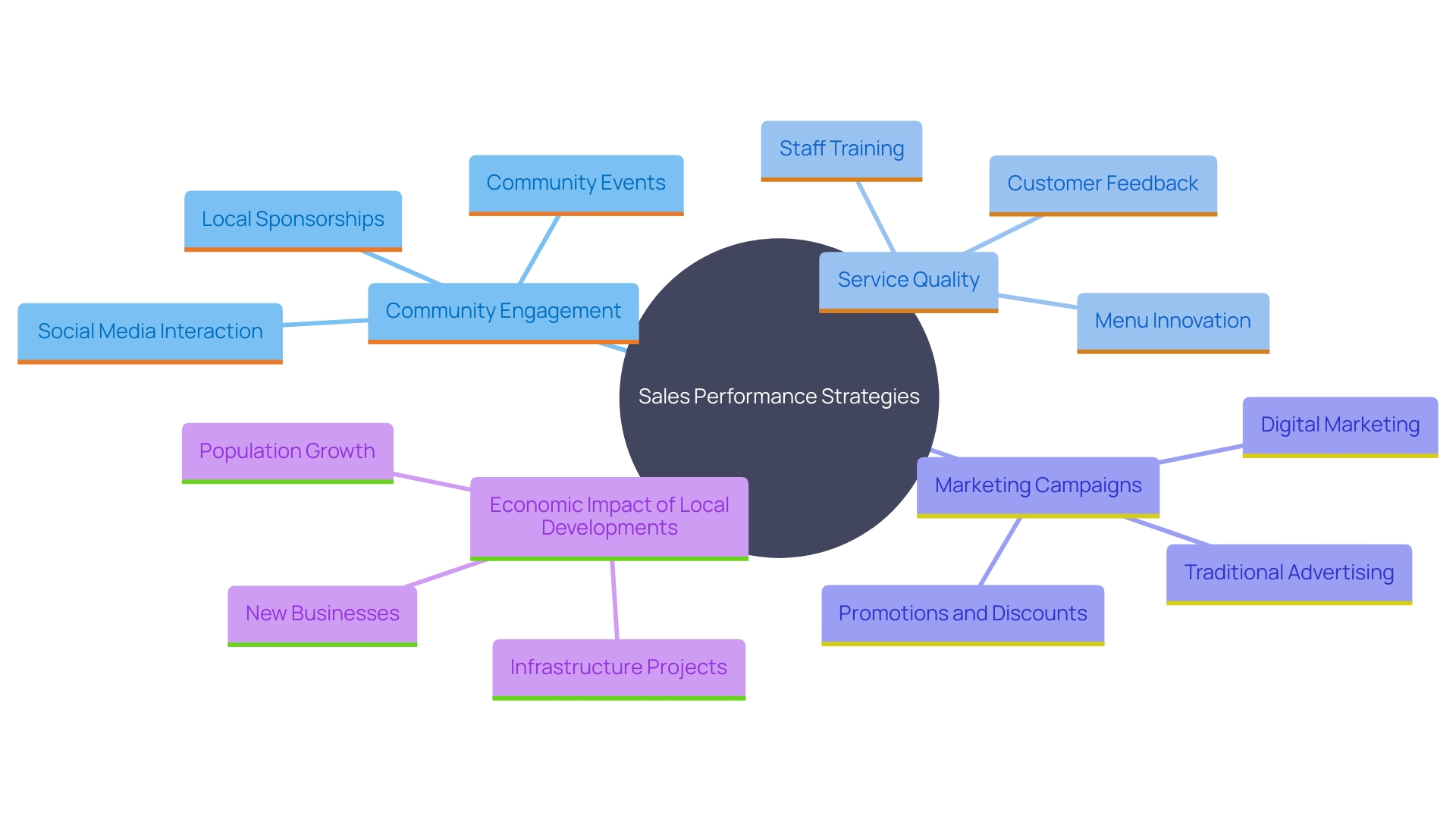 This mind map illustrates the key strategies and factors contributing to the sales performance of establishments in Sacramento, particularly bars. It highlights the importance of community ties, service quality, marketing campaigns, and economic developments like the North Natomas Medical Center Campus plan.