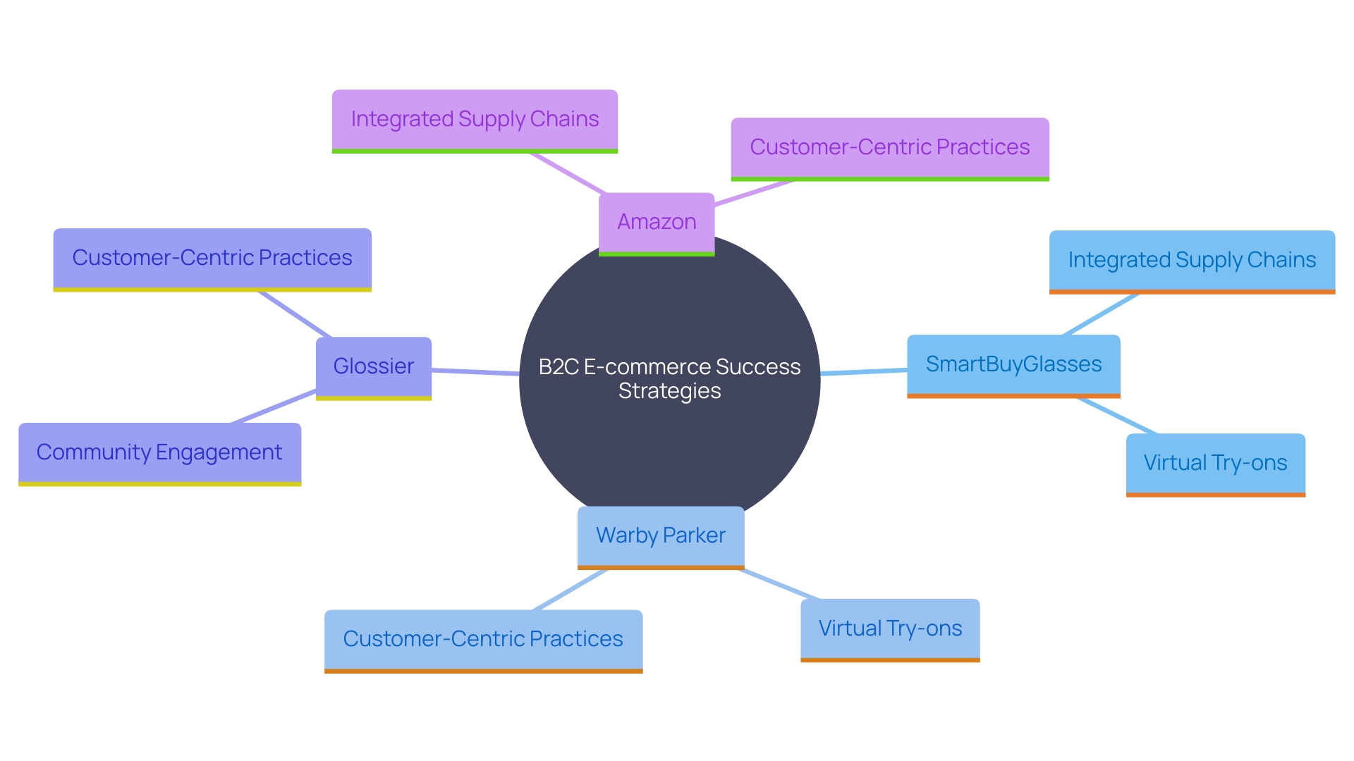 This mind map illustrates the key strategies and innovations employed by successful B2C e-commerce companies, highlighting their focus on customer engagement, technological advancements, and adaptability.