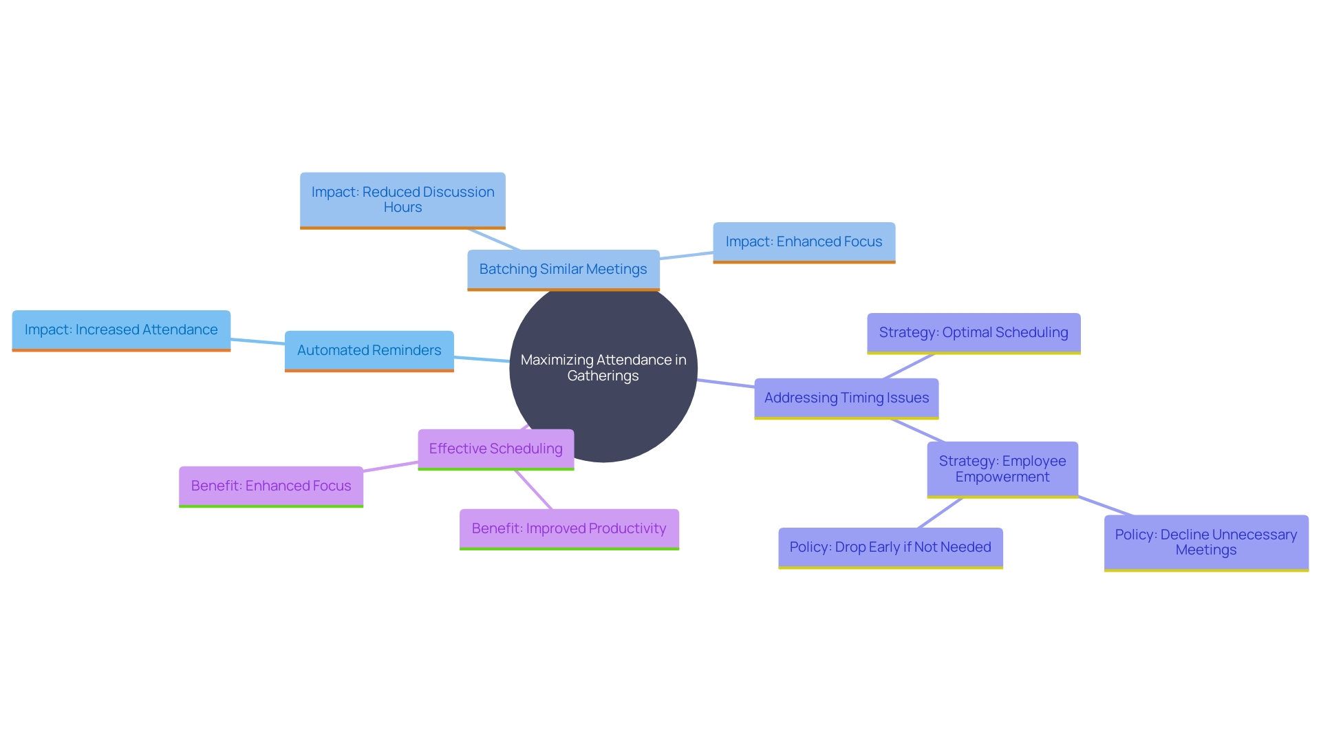 This mind map illustrates the key strategies and insights for maximizing attendance and productivity in professional gatherings.