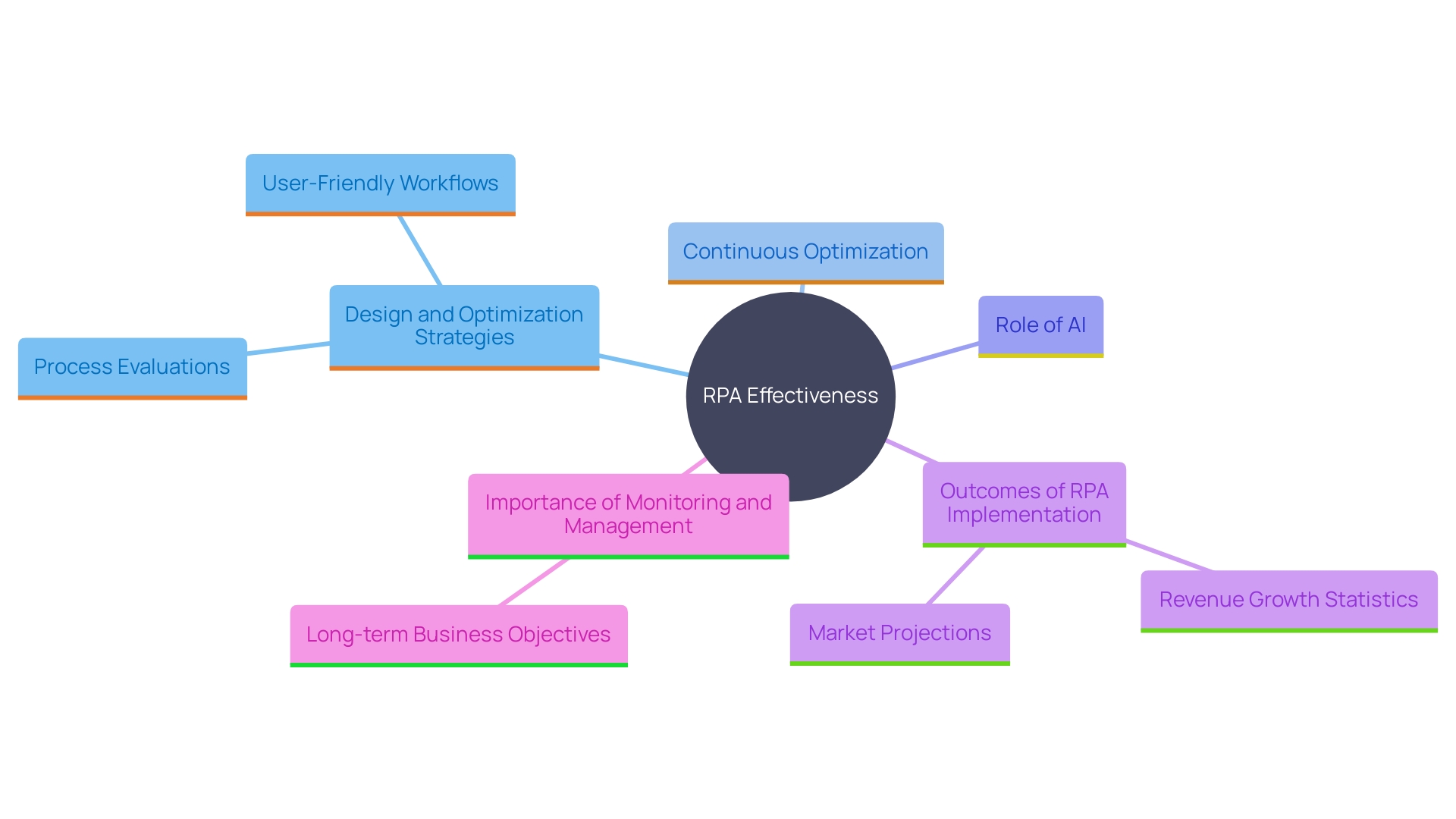 This mind map illustrates the key strategies and outcomes associated with implementing Robotic Process Automation (RPA) in organizations, highlighting design, optimization, and performance monitoring.