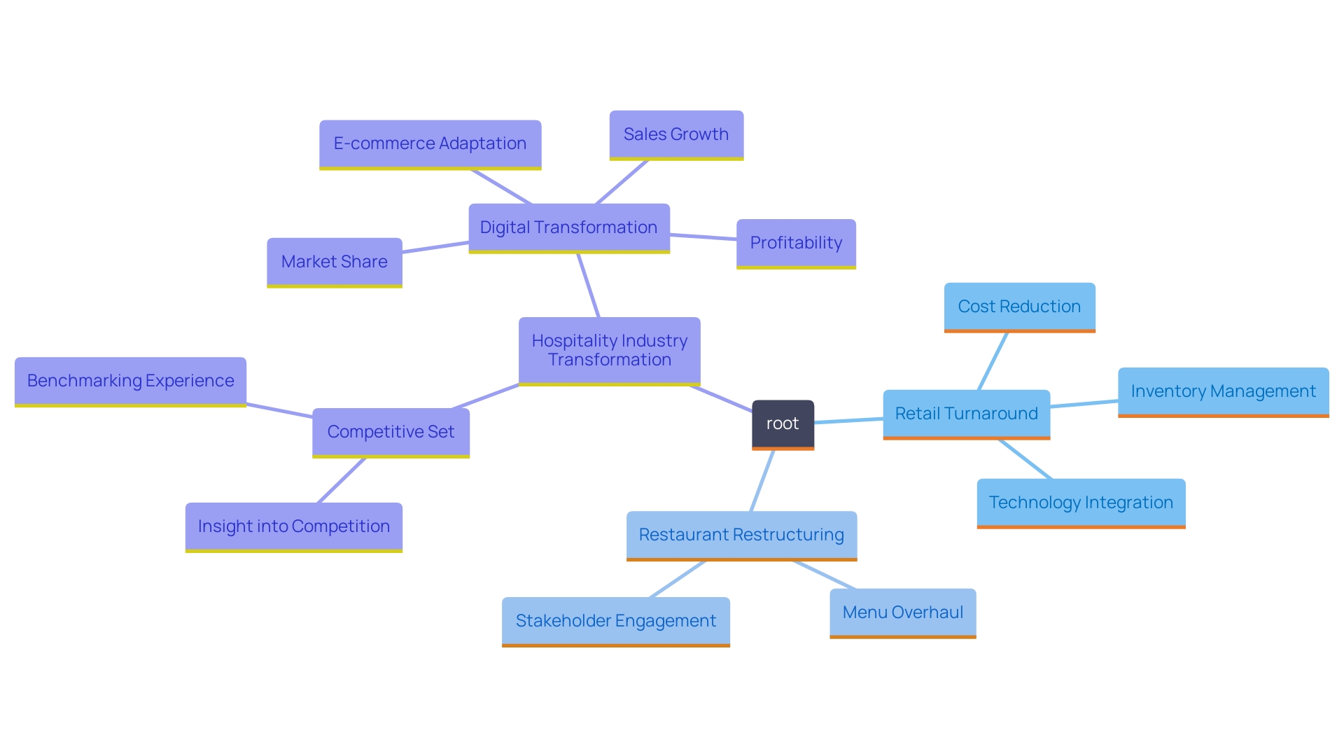 This mind map illustrates the key strategies and outcomes from successful reorganization case studies across various industries, focusing on tactics employed by CFOs to navigate economic challenges.