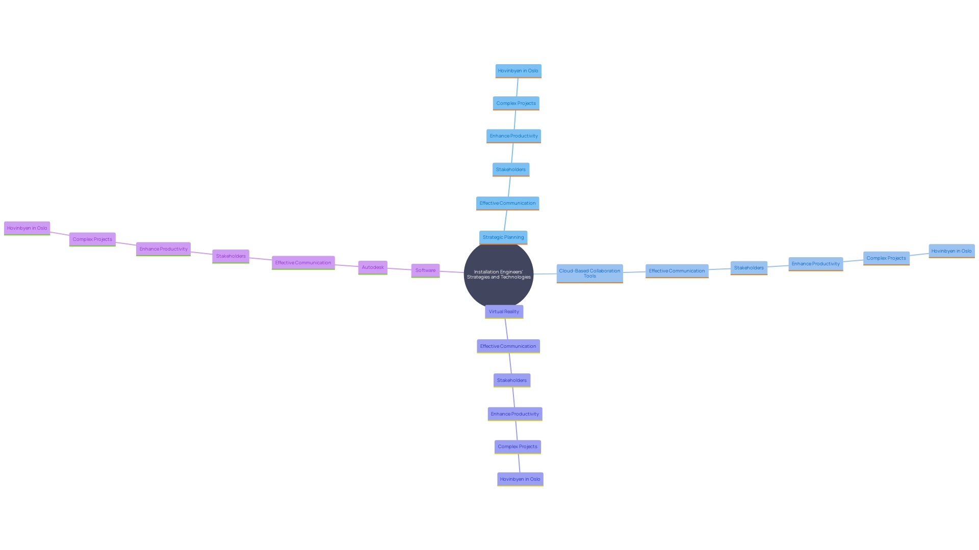 This mind map illustrates the key strategies and technologies that installation engineers use to overcome challenges in project delivery, highlighting the importance of communication, collaboration, and advanced tools.