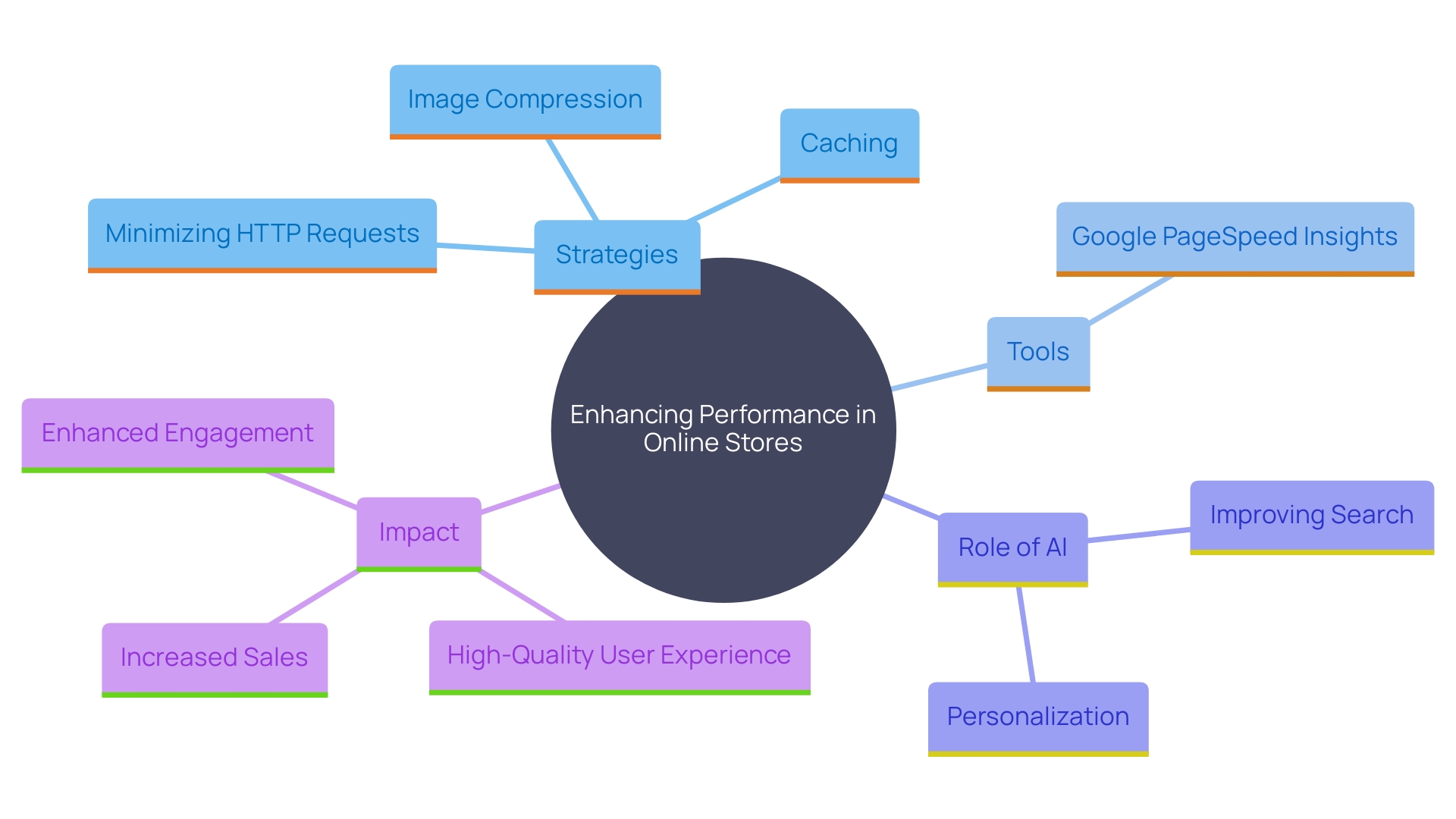 This mind map illustrates the key strategies and tools for enhancing performance in online stores, focusing on their impact on user experience and engagement.