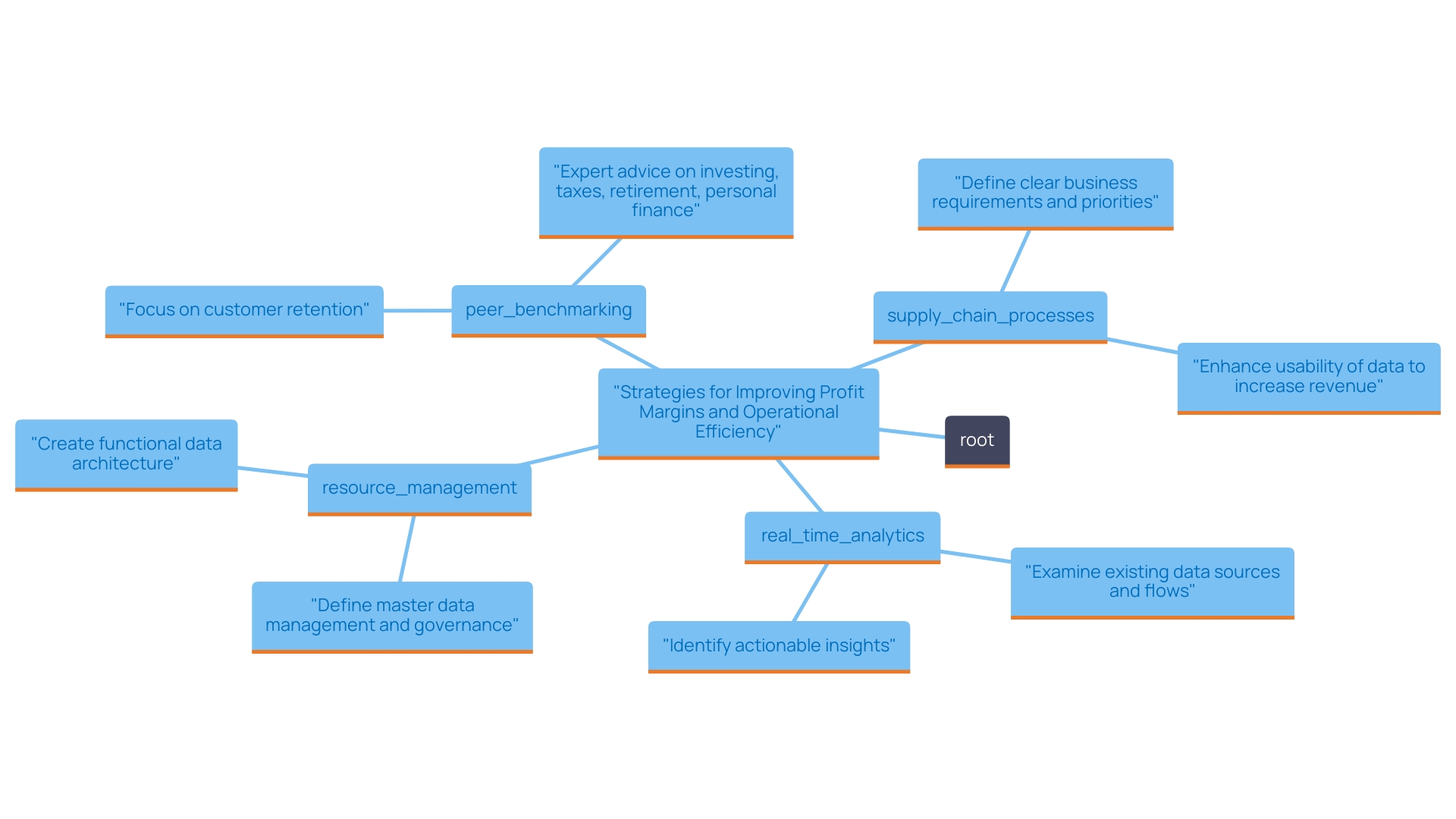 This mind map illustrates the key strategies CFOs can implement for margin enhancement and profit optimization. It highlights the interconnected approaches such as peer benchmarking, supply chain enhancement, real-time analytics, and addressing operational challenges that contribute to revenue growth.