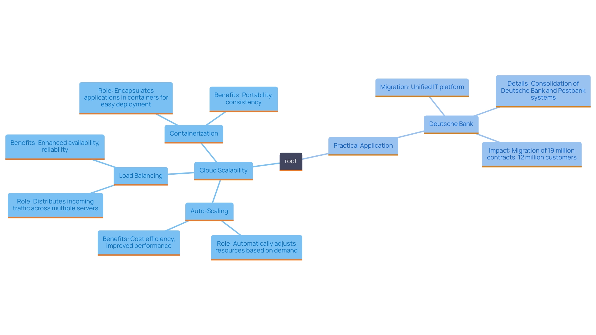 This mind map illustrates the key strategies for achieving effective cloud scalability, including auto-scaling, load balancing, and containerization, along with their benefits and real-world application.