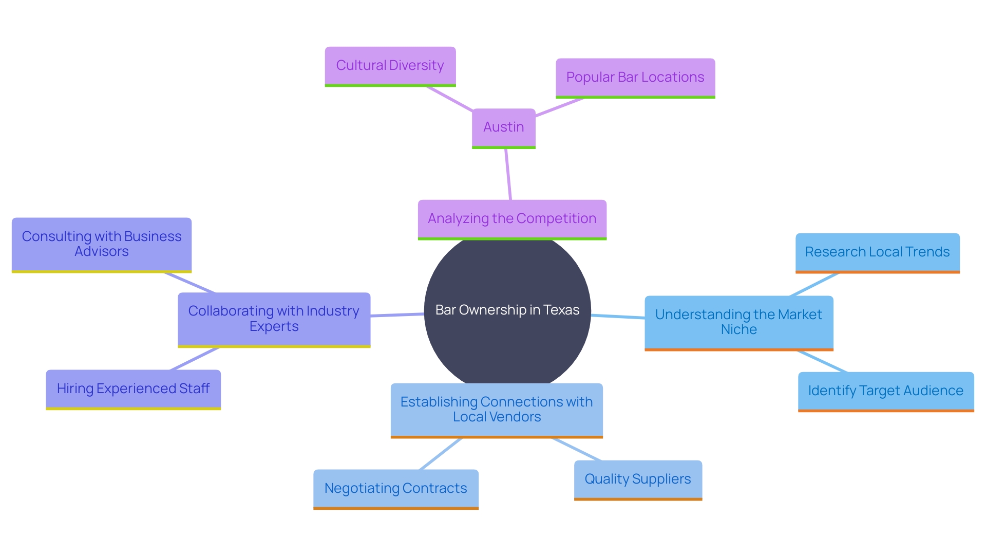 This mind map illustrates the key strategies for achieving success in owning a bar in Texas, highlighting niche identification, vendor connections, expert partnerships, and competition awareness.