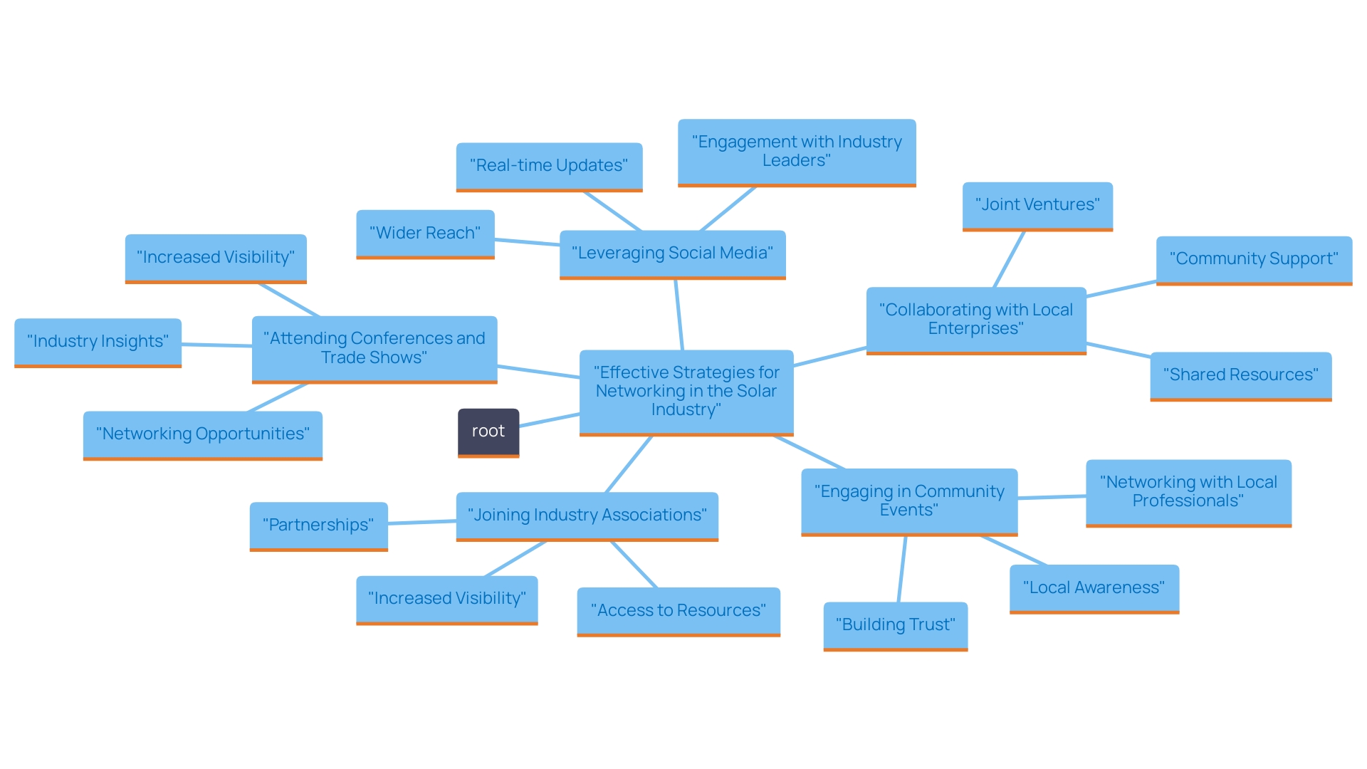 This mind map illustrates the key strategies for building a robust network in the solar industry, highlighting the relationships between different networking approaches and their benefits.