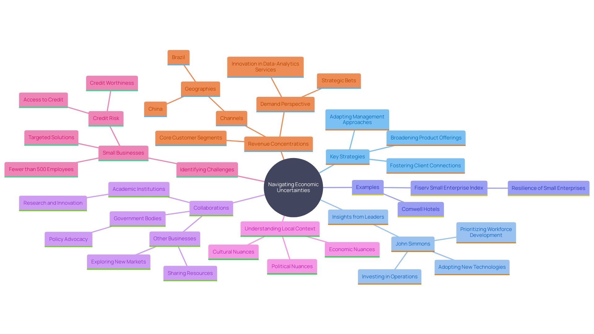 This mind map illustrates the key strategies for businesses to navigate economic uncertainties, highlighting the importance of product diversification, client relationships, and operational flexibility.