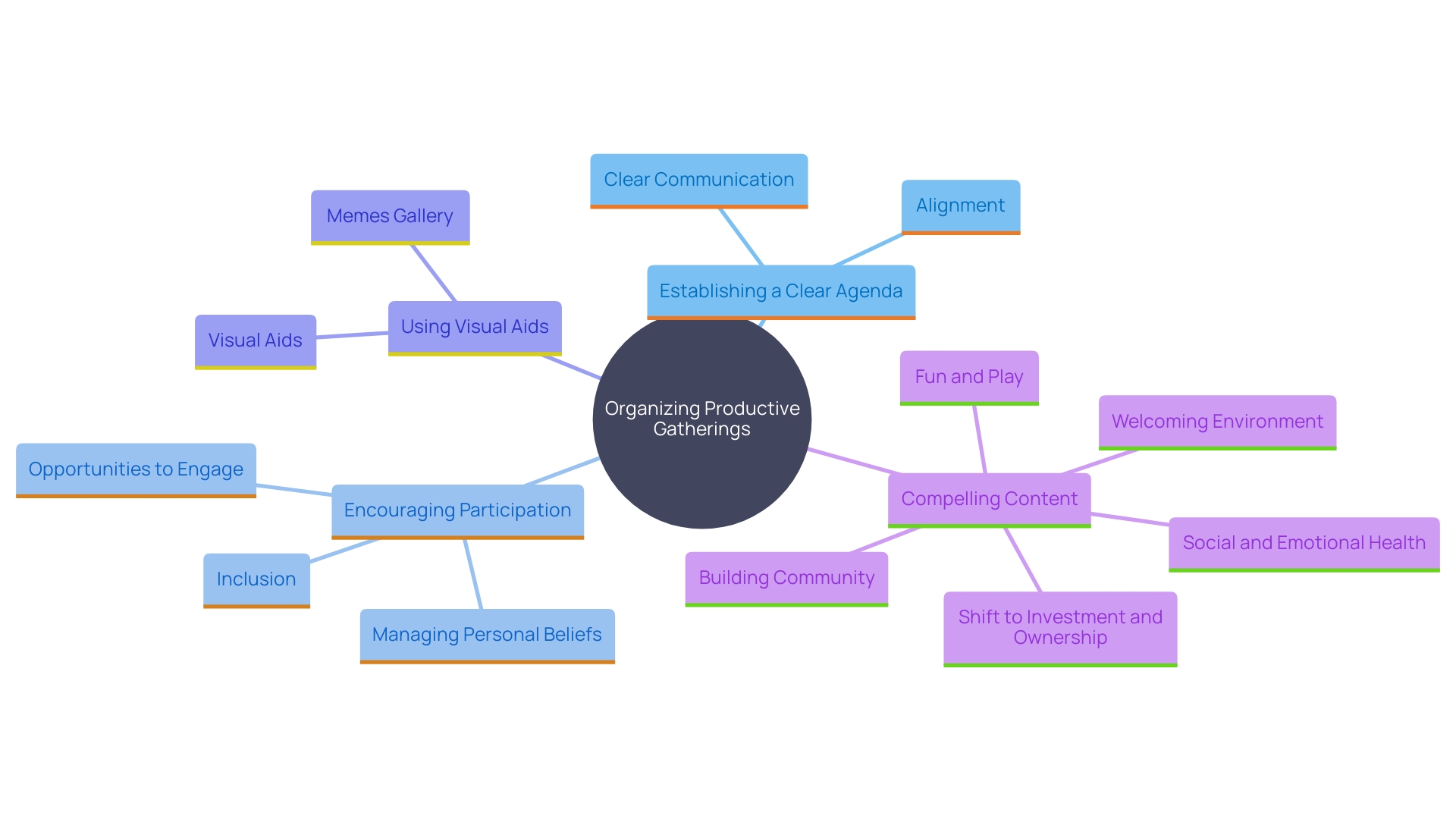 This mind map illustrates the key strategies for conducting effective and engaging gatherings, highlighting the relationships between various elements such as agenda setting, contributions, visual aids, and the overall goal of enhancing team engagement.