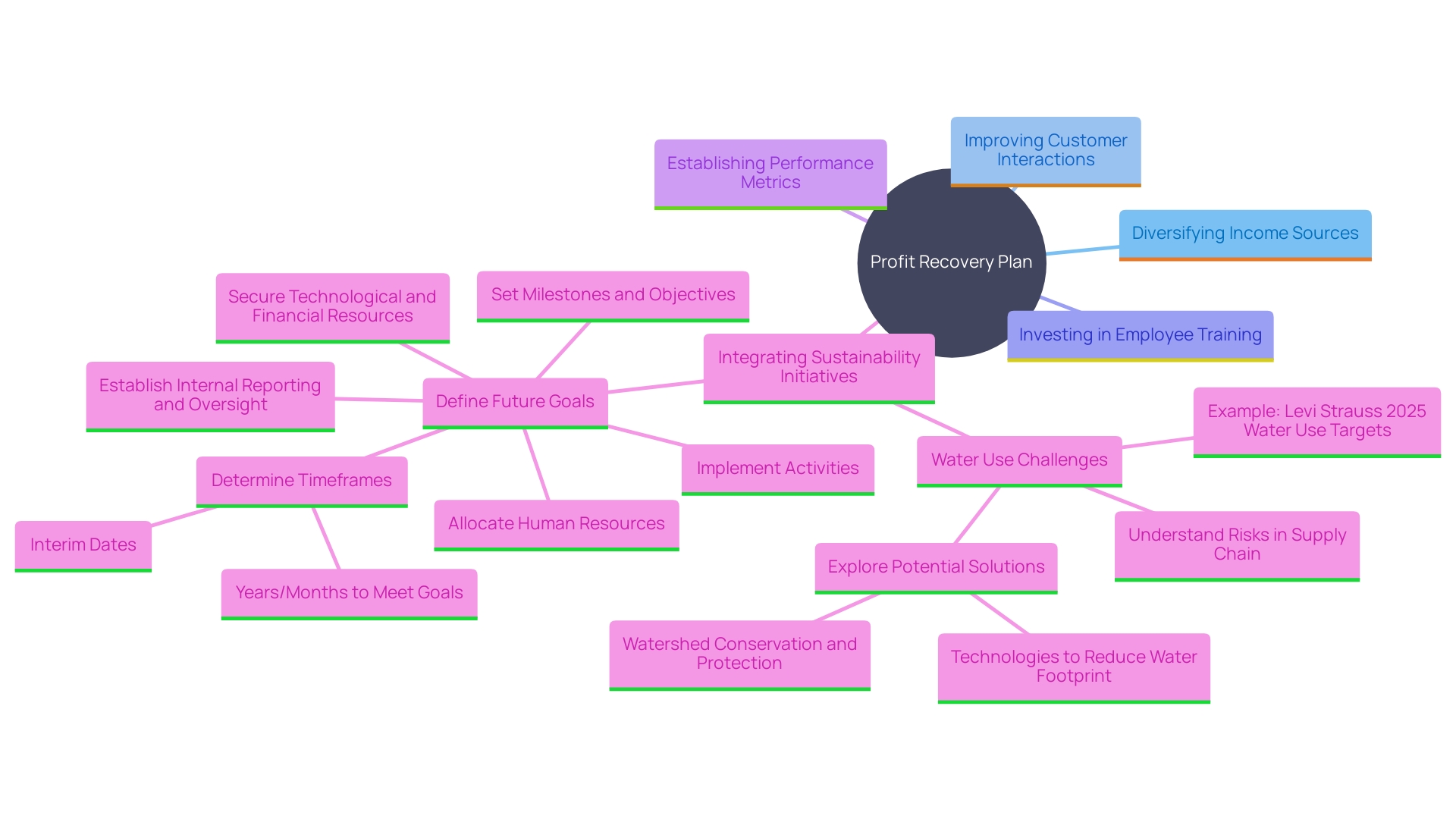 This mind map illustrates the key strategies for creating a robust profit recovery plan, highlighting areas such as income diversification, employee training, customer interaction, performance metrics, and sustainability initiatives.