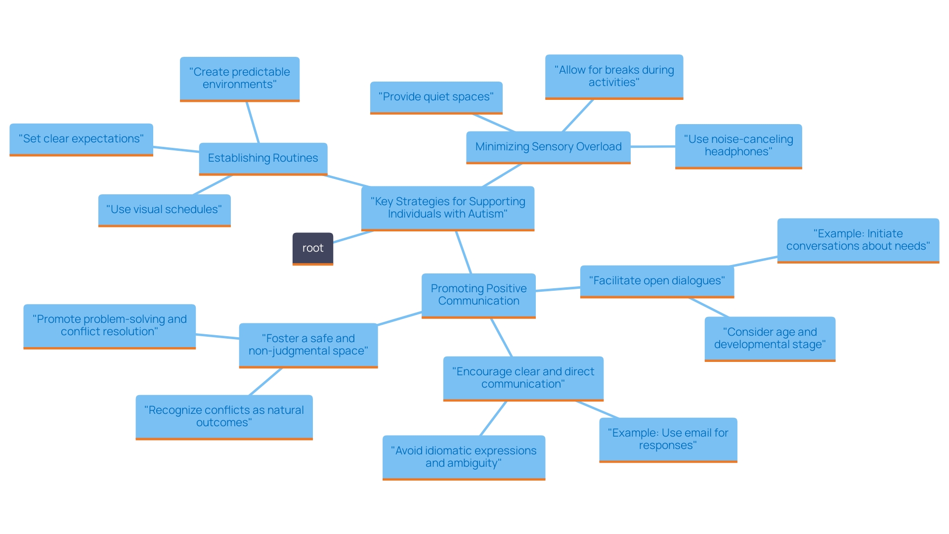 This mind map illustrates the key strategies for creating a supportive environment for individuals with autism. Each branch represents a specific strategy, showcasing the interconnectedness of routines, sensory management, and communication methods.