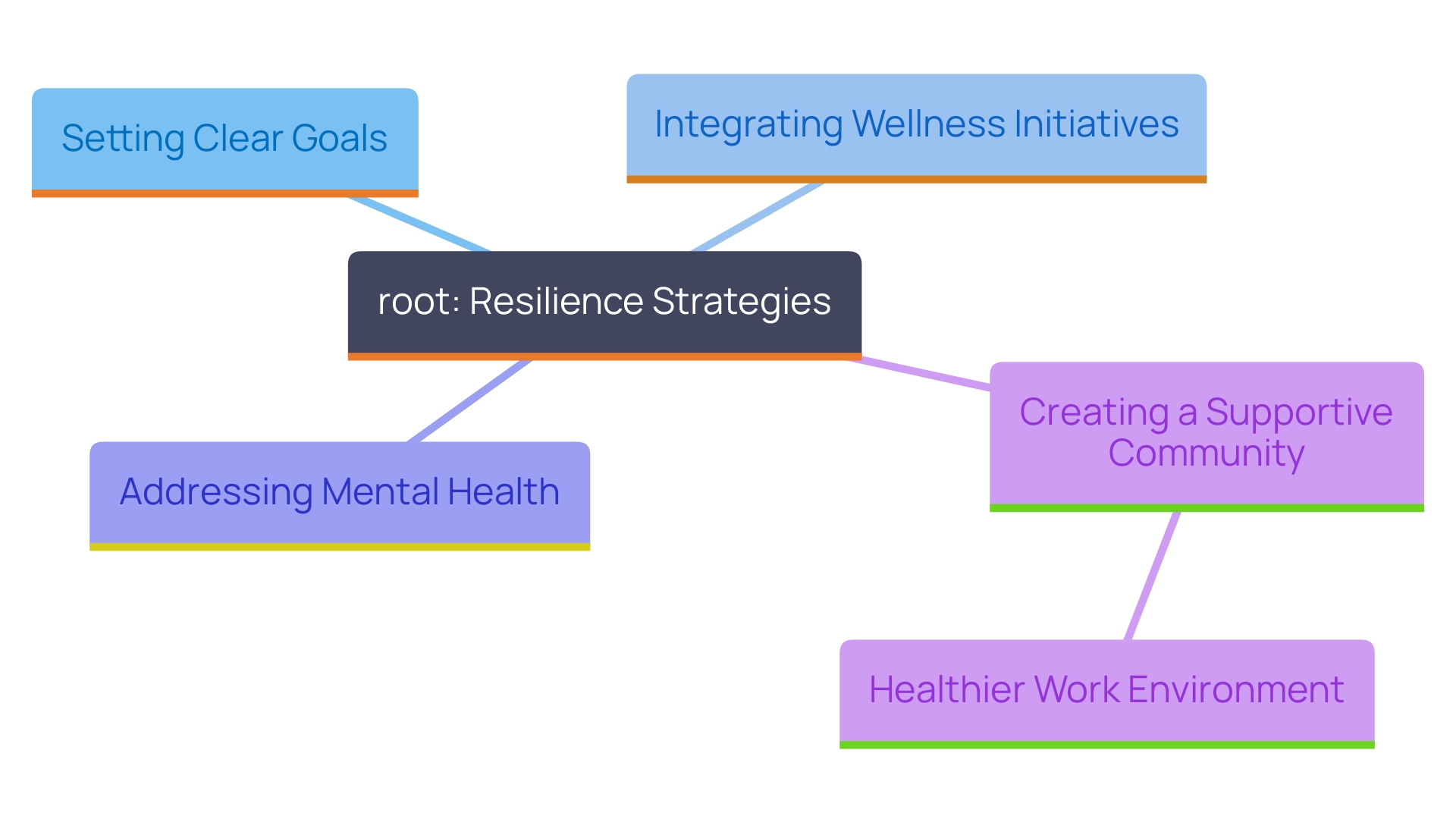 This mind map illustrates the key strategies for developing resilience within groups, highlighting the importance of wellness initiatives, open communication, and community building.