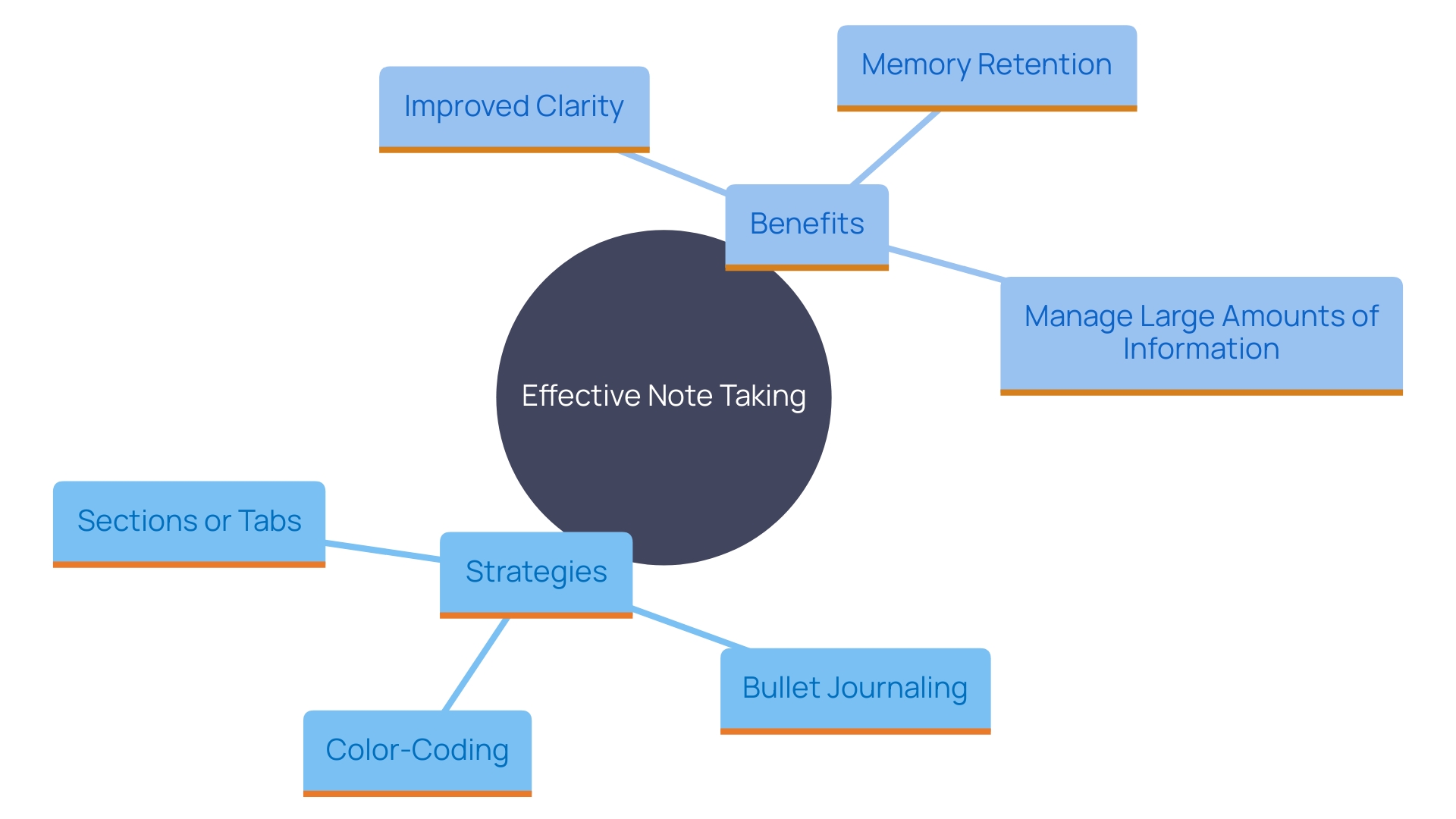 This mind map illustrates the key strategies for effective note-taking and organization, highlighting methods like bullet journaling, color-coding, and the alignment with Cal Newport's note-taking process.