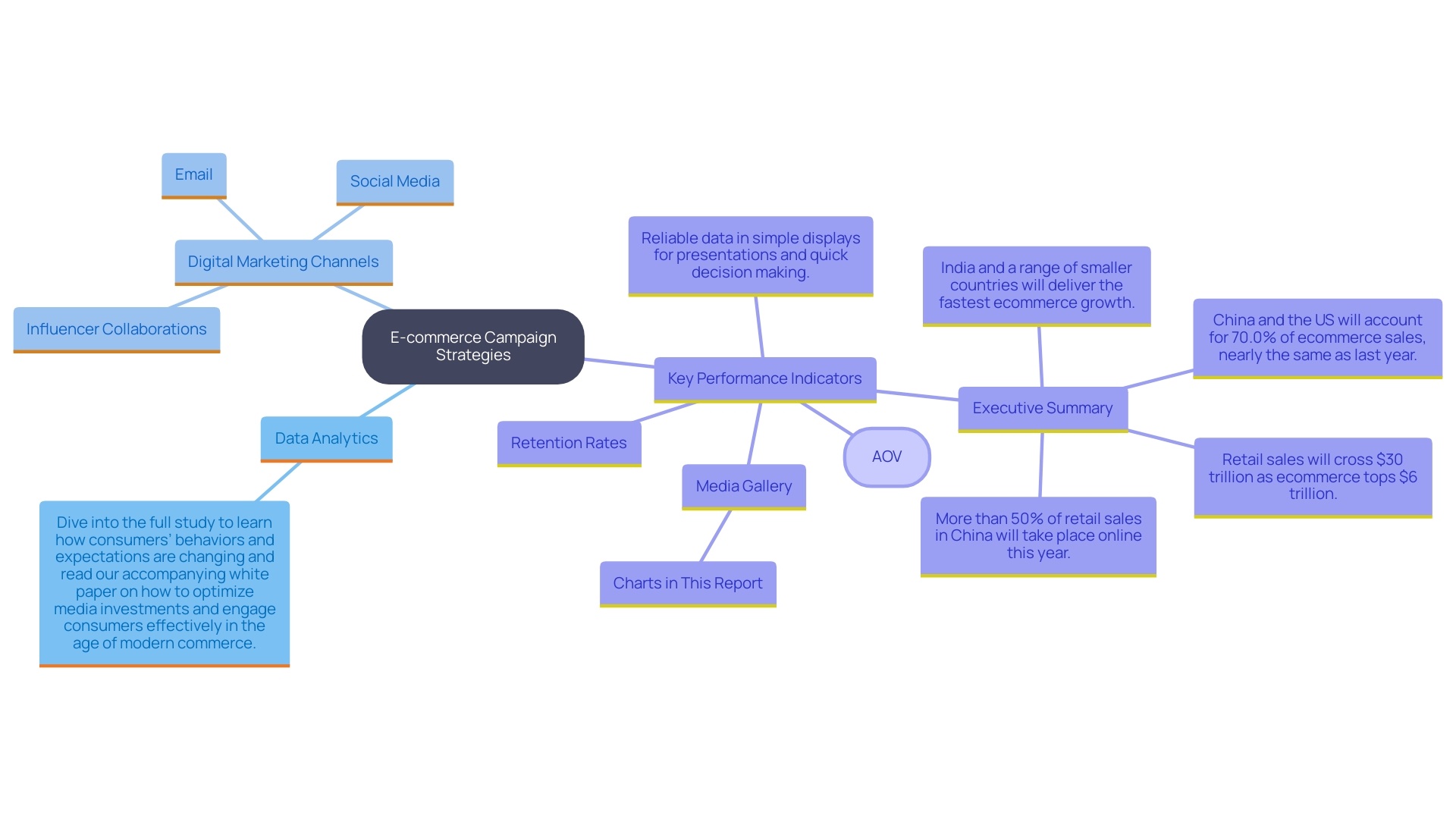 This mind map illustrates the key strategies for effective promotion distribution in e-commerce, highlighting the relationship between digital marketing channels, influencer collaborations, and performance indicators.