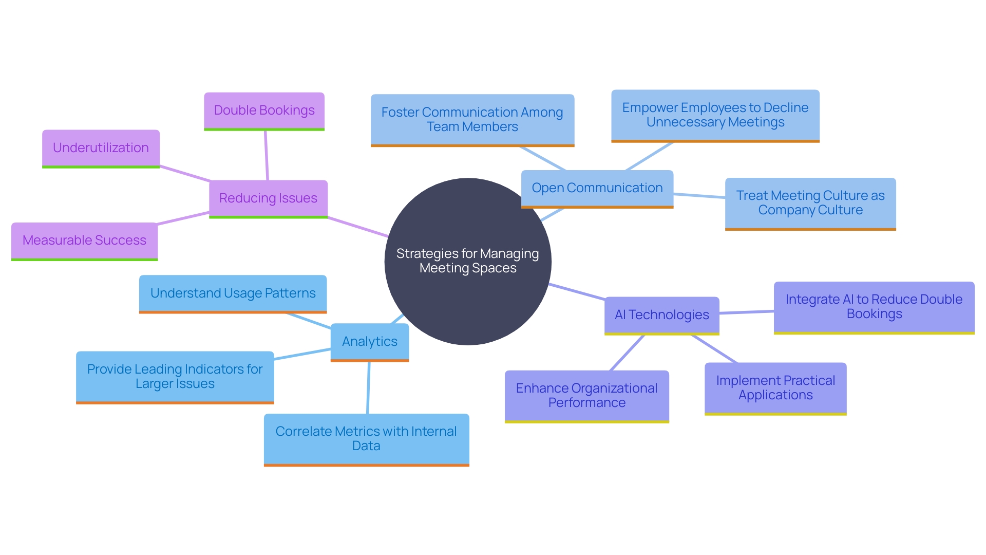 This mind map illustrates the key strategies for effectively managing meeting spaces, highlighting the relationships between analytics, communication, and technology.