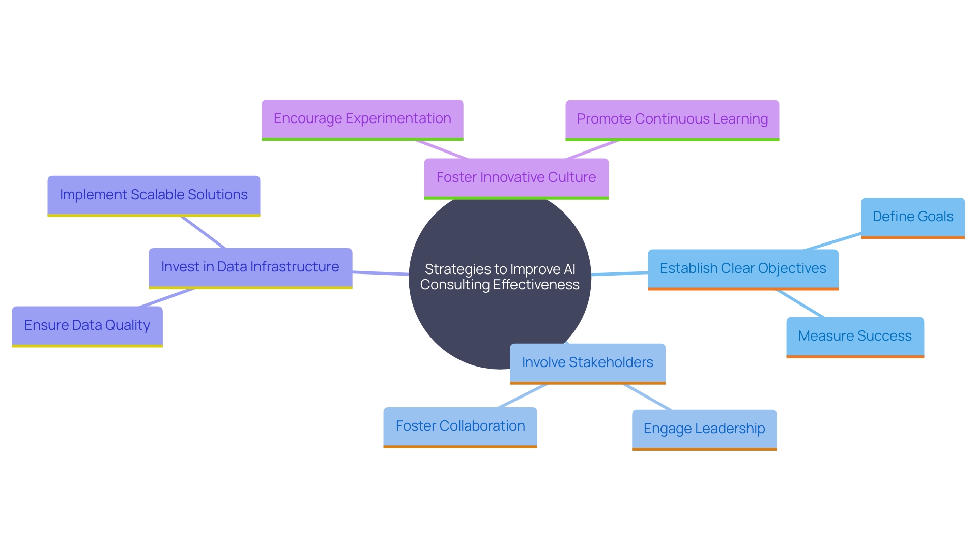 This mind map illustrates the key strategies for enhancing AI consulting effectiveness in lesser enterprises. It highlights objectives, stakeholder involvement, data infrastructure, and organizational culture as central themes, branching out into specific actions and benefits associated with each strategy.