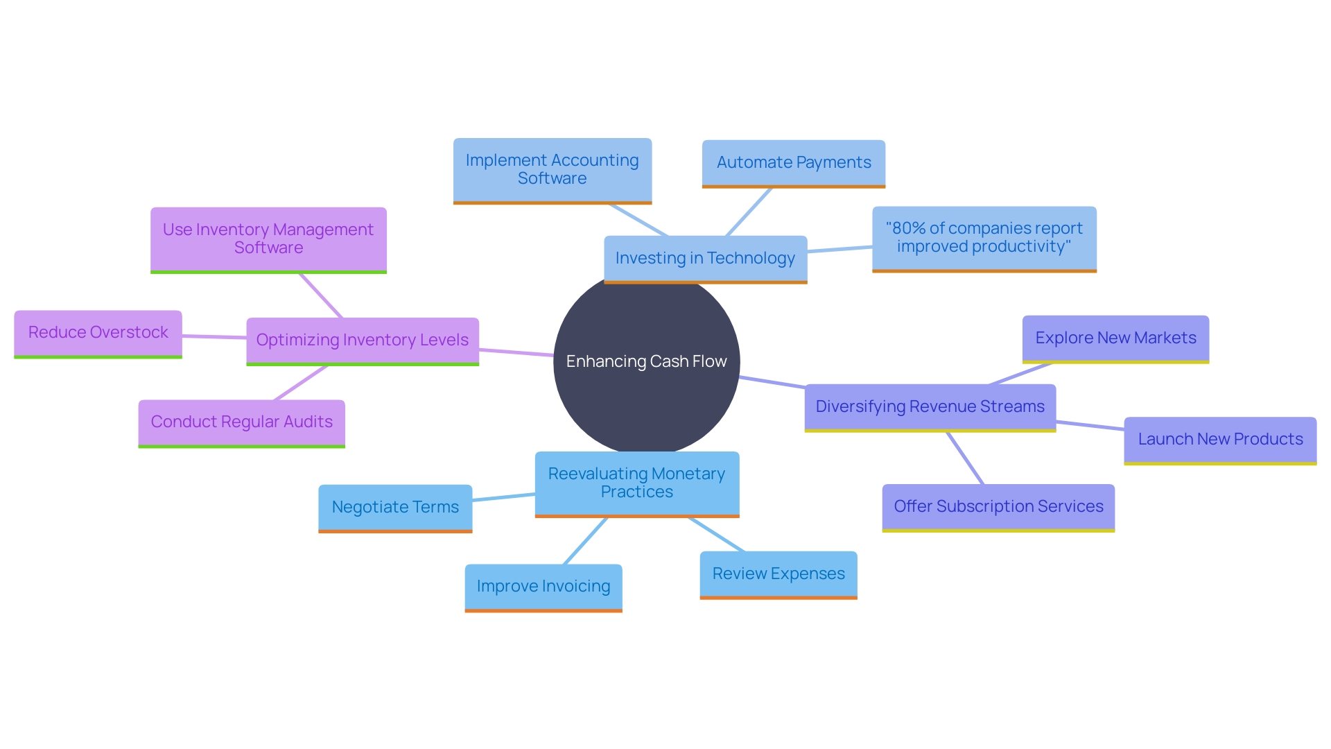 This mind map illustrates the key strategies for enhancing cash flow in small and medium-sized enterprises (SMEs).