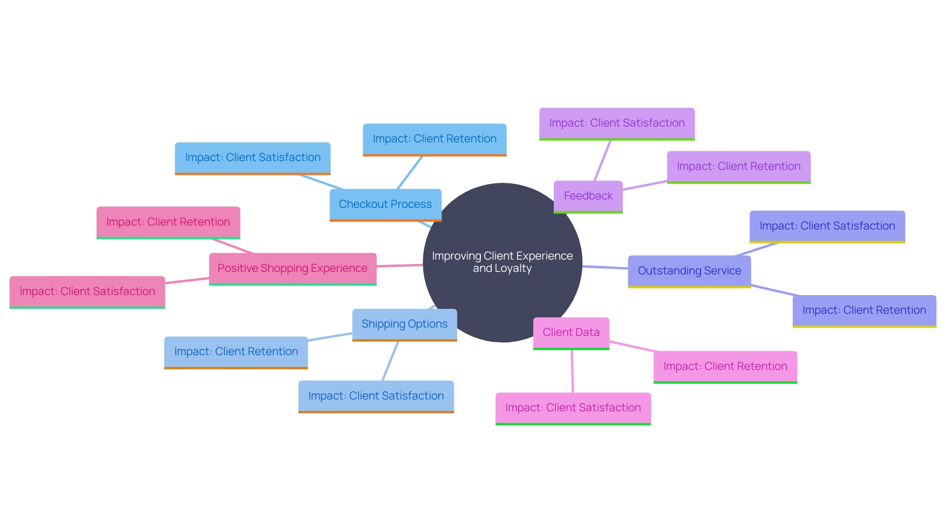 This mind map illustrates the key strategies for enhancing client experience and loyalty in e-commerce. It highlights the interconnected concepts that contribute to client retention and satisfaction.