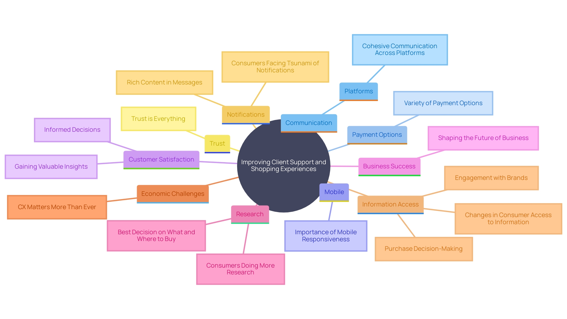 This mind map illustrates the key strategies for enhancing client support and shopping experiences in business, highlighting the interconnectedness of various elements such as communication channels, payment options, and website design.