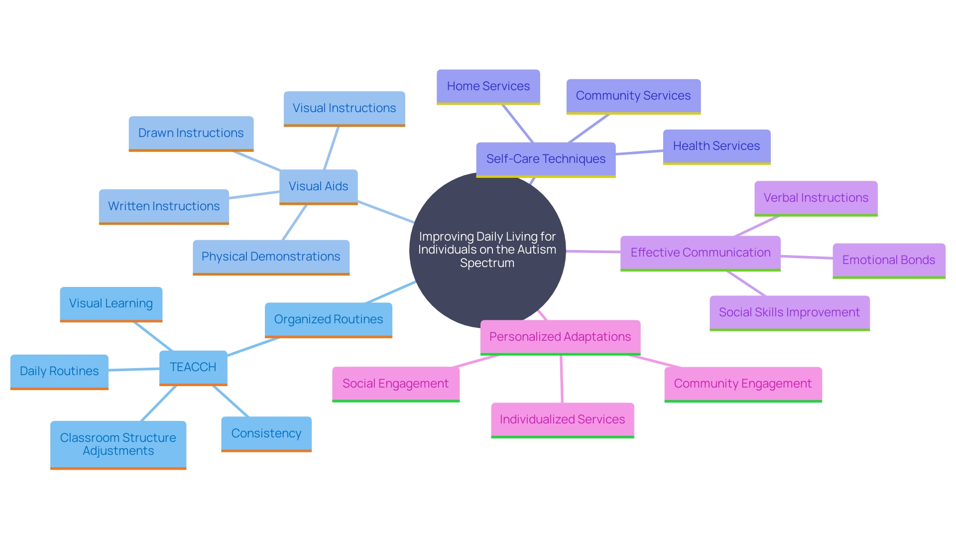 This mind map illustrates the key strategies for enhancing daily living for individuals on the autism spectrum, including organization, communication, self-care, and personalized approaches.